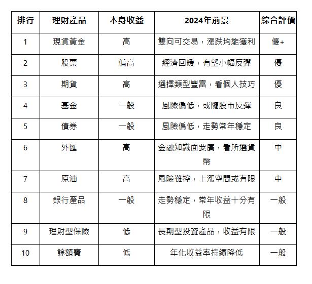  排行 | 理財產品 | 本身收益 | 2024年前景 | 綜合評價 | 1 | 現貨黃金 | 高 | 雙向可交易，漲跌均能獲利 | 優+ | 2 | 股票 | 偏高 | 經濟回暖，有望小幅反彈 | 優 | 3 | 期貨 | 高 | 選擇類型豐富，看個人技巧 | 優 | 4 | 基金 | 一般 | 風險偏低，或隨股市反彈 | 良 | 5 | 債券 | 一般 | 風險偏低，走勢常年穩定 | 良 | 6 | 外匯 | 高 | 金融知識面要廣，看所選貨幣 | 中 | 7 | 原油 | 高 | 風險難控，上漲空間或有限 | 中 | 8 | 銀行產品 | 一般 | 走勢穩定，常年收益十分有限 | 一般 | 9 | 理財型保險 | 低 | 長期型投資產品，收益有限 | 一般 | 10 | 餘額寶 | 低 | 年化收益率持續降低 | 一般 | 