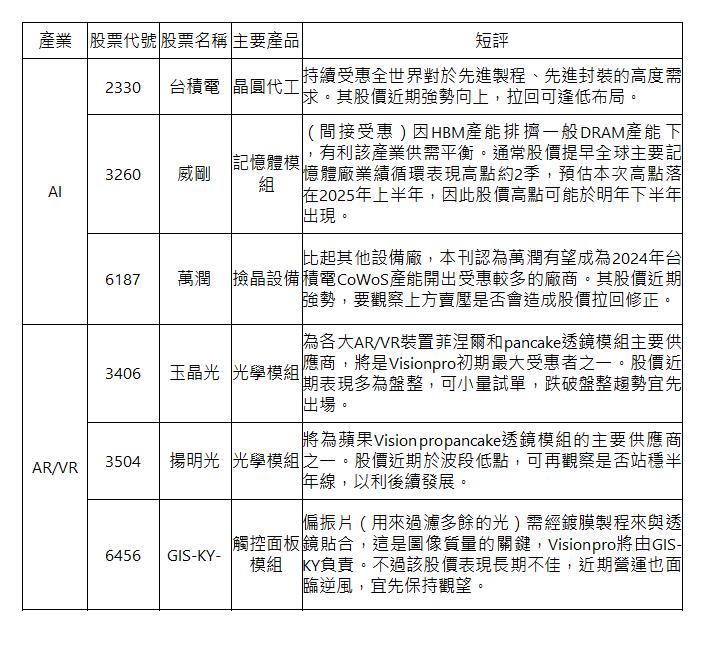  產業| 股票代號| 股票名稱| 主要產品| 短評| AI| 2330| 台積電| 晶圓代工| 持續受惠全世界對於先進製程、先進封裝的高度需求。其股價近期強勢向上，拉回可逢低布局。| 3260| 威剛| 記憶體模組| （間接受惠）因HBM產能排擠一般DRAM產能下，有利該產業供需平衡。通常股價提早全球主要記憶體廠業績循環表現高點約2季，預估本次高點落在2025年上半年，因此股價高點可能於明年下半年出現。| 6187| 萬潤| 撿晶設備| 比起其他設備廠，本刊認為萬潤有望成為2024年台積電CoWoS產能開出受惠較多的廠商。其股價近期強勢，要觀察上方賣壓是否會造成股價拉回修正。| AR/VR| 3406| 玉晶光| 光學模組| 為各大AR/VR裝置菲涅爾和pancake透鏡模組主要供應商，將是Vision pro初期最大受惠者之一。股價近期表現多為盤整，可小量試單，跌破盤整趨勢宜先出場。| 3504| 揚明光| 光學模組| 將為蘋果Vision pro pancake透鏡模組的主要供應商之一。股價近期於波段低點，可再觀察是否站穩半年線，以利後續發展。| 6456| GIS-KY-| 觸控面板模組| 偏振片（用來過濾多餘的光）需經鍍膜製程來與透鏡貼合，這是圖像質量的關鍵，Vision pro將由GIS-KY負責。不過該股價表現長期不佳，近期營運也面臨逆風，宜先保持觀望。| 