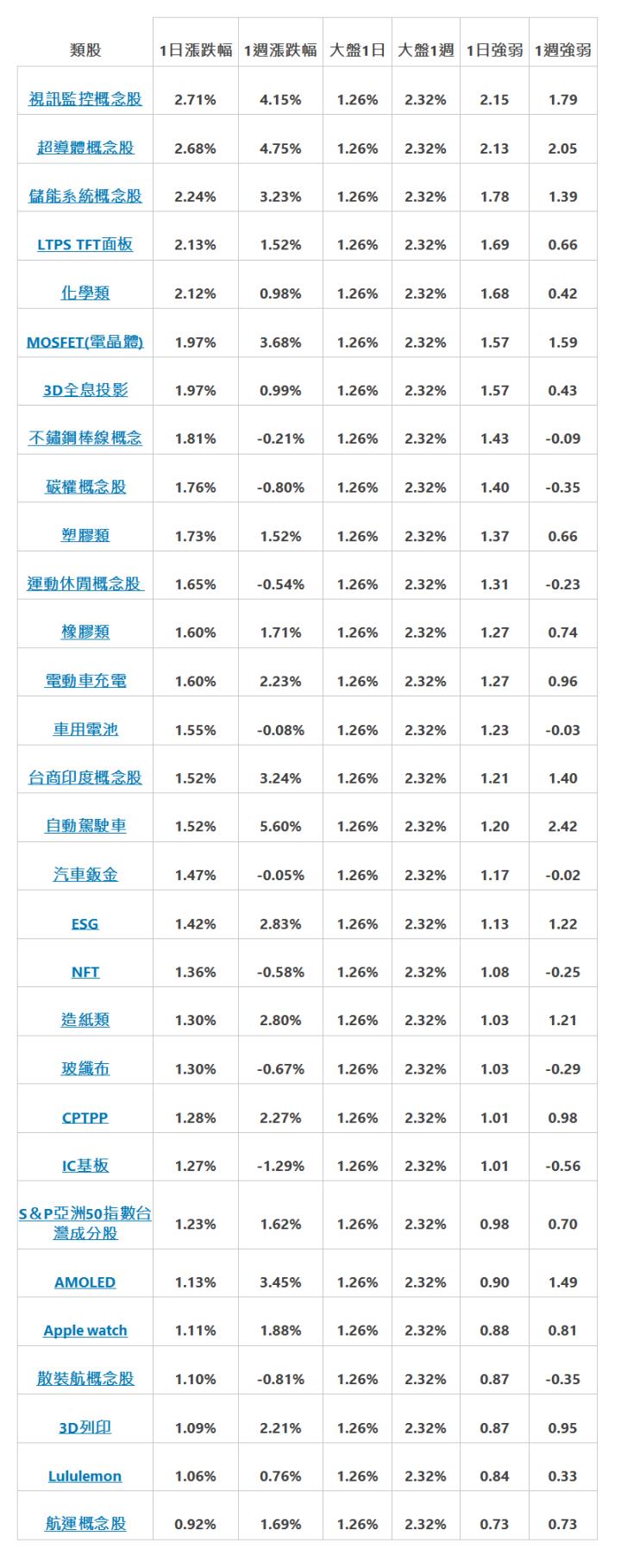  類股 | 1日漲跌幅 | 1週漲跌幅 | 大盤1日 | 大盤1週 | 1日強弱 | 1週強弱 | 視訊監控概念股 | 2.71% | 4.15% | 1.26% | 2.32% | 2.15 | 1.79 | 超導體概念股 | 2.68% | 4.75% | 1.26% | 2.32% | 2.13 | 2.05 | 儲能系統概念股 | 2.24% | 3.23% | 1.26% | 2.32% | 1.78 | 1.39 | LTPS TFT面板 | 2.13% | 1.52% | 1.26% | 2.32% | 1.69 | 0.66 | 化學類 | 2.12% | 0.98% | 1.26% | 2.32% | 1.68 | 0.42 | MOSFET(電晶體) | 1.97% | 3.68% | 1.26% | 2.32% | 1.57 | 1.59 | 3D全息投影 | 1.97% | 0.99% | 1.26% | 2.32% | 1.57 | 0.43 | 不鏽鋼棒線概念 | 1.81% | -0.21% | 1.26% | 2.32% | 1.43 | -0.09 | 碳權概念股 | 1.76% | -0.80% | 1.26% | 2.32% | 1.40 | -0.35 | 塑膠類 | 1.73% | 1.52% | 1.26% | 2.32% | 1.37 | 0.66 | 運動休閒概念股&nbsp; | 1.65% | -0.54% | 1.26% | 2.32% | 1.31 | -0.23 | 橡膠類 | 1.60% | 1.71% | 1.26% | 2.32% | 1.27 | 0.74 | 電動車充電 | 1.60% | 2.23% | 1.26% | 2.32% | 1.27 | 0.96 | 車用電池 | 1.55% | -0.08% | 1.26% | 2.32% | 1.23 | -0.03 | 台商印度概念股 | 1.52% | 3.24% | 1.26% | 2.32% | 1.21 | 1.40 | 自動駕駛車 | 1.52% | 5.60% | 1.26% | 2.32% | 1.20 | 2.42 | 汽車鈑金 | 1.47% | -0.05% | 1.26% | 2.32% | 1.17 | -0.02 | ESG | 1.42% | 2.83% | 1.26% | 2.32% | 1.13 | 1.22 | NFT | 1.36% | -0.58% | 1.26% | 2.32% | 1.08 | -0.25 | 造紙類 | 1.30% | 2.80% | 1.26% | 2.32% | 1.03 | 1.21 | 玻纖布 | 1.30% | -0.67% | 1.26% | 2.32% | 1.03 | -0.29 | CPTPP | 1.28% | 2.27% | 1.26% | 2.32% | 1.01 | 0.98 | IC基板 | 1.27% | -1.29% | 1.26% | 2.32% | 1.01 | -0.56 | S＆P亞洲50指數台灣成分股 | 1.23% | 1.62% | 1.26% | 2.32% | 0.98 | 0.70 | AMOLED | 1.13% | 3.45% | 1.26% | 2.32% | 0.90 | 1.49 | Apple watch | 1.11% | 1.88% | 1.26% | 2.32% | 0.88 | 0.81 | 散裝航概念股 | 1.10% | -0.81% | 1.26% | 2.32% | 0.87 | -0.35 | 3D列印 | 1.09% | 2.21% | 1.26% | 2.32% | 0.87 | 0.95 | Lululemon | 1.06% | 0.76% | 1.26% | 2.32% | 0.84 | 0.33 | 航運概念股 | 0.92% | 1.69% | 1.26% | 2.32% | 0.73 | 0.73 | 