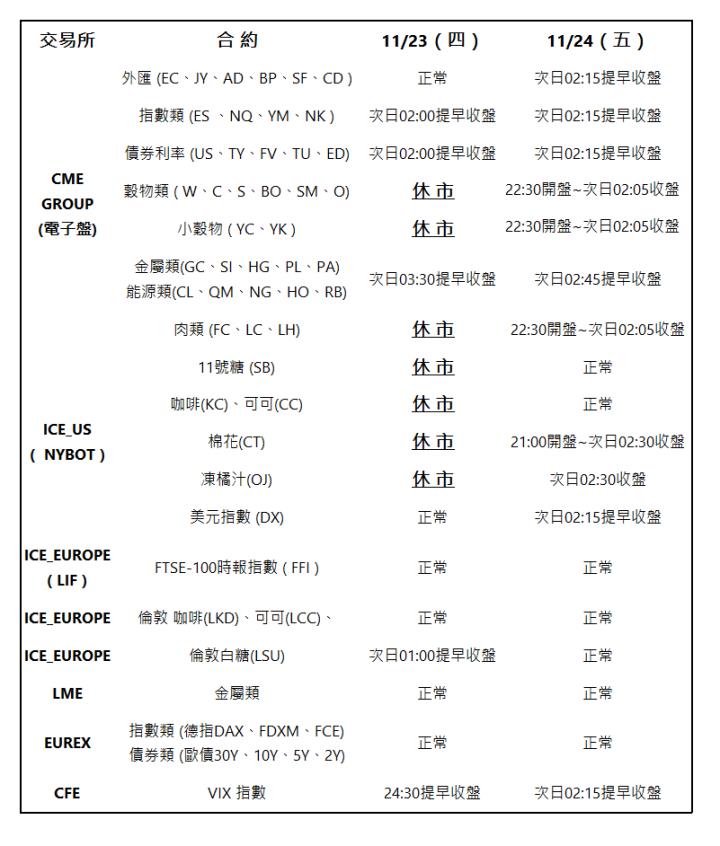  交易所 | 合 約 | 11/23（四） | 11/24（五） | CME GROUP (電子盤) | 外匯 (EC、JY、AD、BP、SF、CD ) | 正常 | 次日02:15提早收盤 | 指數類 (ES 、NQ、YM、NK ) | 次日02:00提早收盤 | 次日02:15提早收盤 | 債券利率 (US、TY、FV、TU、ED) | 次日02:00提早收盤 | 次日02:15提早收盤 | 穀物類 ( W、C、S、BO、SM、O) | 休 市 | 22:30開盤~次日02:05收盤 | 小穀物 ( YC、YK ) | 休 市 | 22:30開盤~次日02:05收盤 | 金屬類(GC、SI、HG、PL、PA) 能源類(CL、QM、NG、HO、RB) | 次日03:30提早收盤 | 次日02:45提早收盤 | 肉類 (FC、LC、LH) | 休 市 | 22:30開盤~次日02:05收盤 | ICE_US (  NYBOT ) | 11號糖 (SB) | 休 市 | 正常 | 咖啡(KC)、可可(CC) | 休 市 | 正常 | 棉花(CT) | 休 市 | 21:00開盤~次日02:30收盤 | 凍橘汁(OJ) | 休 市 | 次日02:30收盤 | 美元指數 (DX) | 正常 | 次日02:15提早收盤 | ICE_EUROPE ( LIF ) | FTSE-100時報指數 ( FFI ) | 正常 | 正常 | ICE_EUROPE | 倫敦 咖啡(LKD)、可可(LCC)、 | 正常 | 正常 | ICE_EUROPE | 倫敦白糖(LSU) | 次日01:00提早收盤 | 正常 | LME | 金屬類 | 正常 | 正常 | EUREX | 指數類 (德指DAX、FDXM、FCE) 債券類 (歐債30Y、10Y、5Y、2Y) | 正常 | 正常 | CFE | VIX 指數 | 24:30提早收盤 | 次日02:15提早收盤 | 