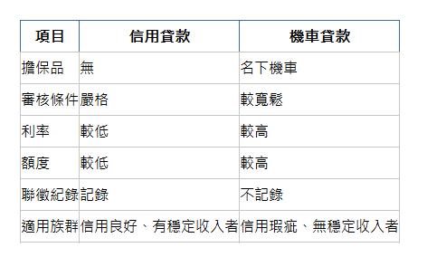  項目 信用貸款 機車貸款 擔保品| 無| 名下機車| 審核條件| 嚴格| 較寬鬆| 利率| 較低| 較高| 額度| 較低| 較高| 聯徵紀錄| 記錄| 不記錄| 適用族群| 信用良好、有穩定收入者| 信用瑕疵、無穩定收入者| 