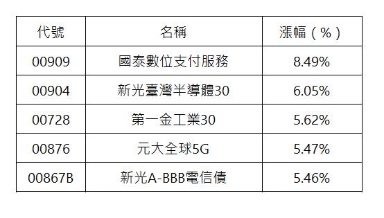 代號| 名稱| 漲幅（%）| 00909| 國泰數位支付服務| 8.49%| 00904| 新光臺灣半導體30| 6.05%| 00728| 第一金工業30| 5.62%| 00876| 元大全球5G| 5.47%| 00867B| 新光A-BBB電信債| 5.46%| 