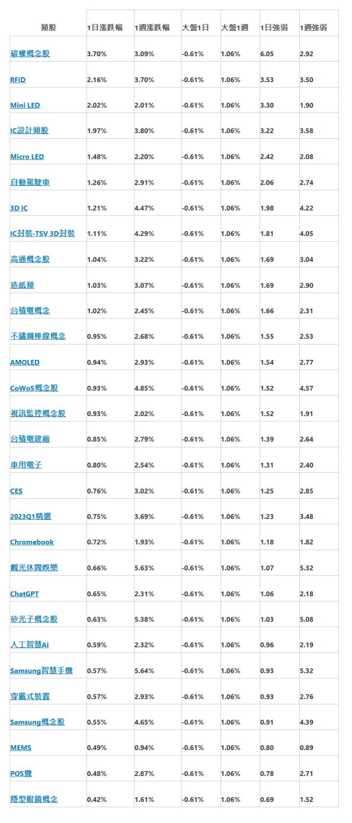  類股 | 1日漲跌幅 | 1週漲跌幅 | 大盤1日 | 大盤1週 | 1日強弱 | 1週強弱 | 碳權概念股 | 3.70% | 3.09% | -0.61% | 1.06% | 6.05 | 2.92 | RFID | 2.16% | 3.70% | -0.61% | 1.06% | 3.53 | 3.50 | Mini LED | 2.02% | 2.01% | -0.61% | 1.06% | 3.30 | 1.90 | IC設計類股 | 1.97% | 3.80% | -0.61% | 1.06% | 3.22 | 3.58 | Micro LED | 1.48% | 2.20% | -0.61% | 1.06% | 2.42 | 2.08 | 自動駕駛車 | 1.26% | 2.91% | -0.61% | 1.06% | 2.06 | 2.74 | 3D IC | 1.21% | 4.47% | -0.61% | 1.06% | 1.98 | 4.22 | IC封裝-TSV 3D封裝 | 1.11% | 4.29% | -0.61% | 1.06% | 1.81 | 4.05 | 高通概念股 | 1.04% | 3.22% | -0.61% | 1.06% | 1.69 | 3.04 | 造紙類 | 1.03% | 3.07% | -0.61% | 1.06% | 1.69 | 2.90 | 台積電概念 | 1.02% | 2.45% | -0.61% | 1.06% | 1.66 | 2.31 | 不鏽鋼棒線概念 | 0.95% | 2.68% | -0.61% | 1.06% | 1.55 | 2.53 | AMOLED | 0.94% | 2.93% | -0.61% | 1.06% | 1.54 | 2.77 | CoWoS概念股 | 0.93% | 4.85% | -0.61% | 1.06% | 1.52 | 4.57 | 視訊監控概念股 | 0.93% | 2.02% | -0.61% | 1.06% | 1.52 | 1.91 | 台積電建廠 | 0.85% | 2.79% | -0.61% | 1.06% | 1.39 | 2.64 | 車用電子 | 0.80% | 2.54% | -0.61% | 1.06% | 1.31 | 2.40 | CES | 0.76% | 3.02% | -0.61% | 1.06% | 1.25 | 2.85 | 2023Q1精選 | 0.75% | 3.69% | -0.61% | 1.06% | 1.23 | 3.48 | Chromebook | 0.72% | 1.93% | -0.61% | 1.06% | 1.18 | 1.82 | 觀光休閒娛樂 | 0.66% | 5.63% | -0.61% | 1.06% | 1.07 | 5.32 | ChatGPT | 0.65% | 2.31% | -0.61% | 1.06% | 1.06 | 2.18 | 矽光子概念股 | 0.63% | 5.38% | -0.61% | 1.06% | 1.03 | 5.08 | 人工智慧AI | 0.59% | 2.32% | -0.61% | 1.06% | 0.96 | 2.19 | Samsung智慧手機 | 0.57% | 5.64% | -0.61% | 1.06% | 0.93 | 5.32 | 穿戴式裝置 | 0.57% | 2.93% | -0.61% | 1.06% | 0.93 | 2.76 | Samsung概念股 | 0.55% | 4.65% | -0.61% | 1.06% | 0.91 | 4.39 | MEMS | 0.49% | 0.94% | -0.61% | 1.06% | 0.80 | 0.89 | POS機 | 0.48% | 2.87% | -0.61% | 1.06% | 0.78 | 2.71 | 隱型眼鏡概念 | 0.42% | 1.61% | -0.61% | 1.06% | 0.69 | 1.52 | 