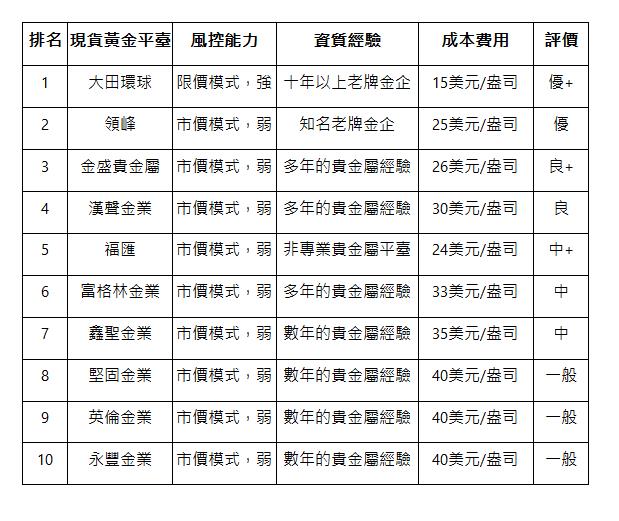  排名 | 現貨黃金平臺 | 風控能力 | 資質經驗 | 成本費用 | 評價 | 1 | 大田環球 | 限價模式，強 | 十年以上老牌金企 | 15美元/盎司 | 優+ | 2 | 領峰 | 市價模式，弱 | 知名老牌金企 | 25美元/盎司 | 優 | 3 | 金盛貴金屬 | 市價模式，弱 | 多年的貴金屬經驗 | 26美元/盎司 | 良+ | 4 | 漢聲金業 | 市價模式，弱 | 多年的貴金屬經驗 | 30美元/盎司 | 良 | 5 | 福匯 | 市價模式，弱 | 非專業貴金屬平臺 | 24美元/盎司 | 中+ | 6 | 富格林金業 | 市價模式，弱 | 多年的貴金屬經驗 | 33美元/盎司 | 中 | 7 | 鑫聖金業 | 市價模式，弱 | 數年的貴金屬經驗 | 35美元/盎司 | 中 | 8 | 堅固金業 | 市價模式，弱 | 數年的貴金屬經驗 | 40美元/盎司 | 一般 | 9 | 英倫金業 | 市價模式，弱 | 數年的貴金屬經驗 | 40美元/盎司 | 一般 | 10 | 永豐金業 | 市價模式，弱 | 數年的貴金屬經驗 | 40美元/盎司 | 一般 | 