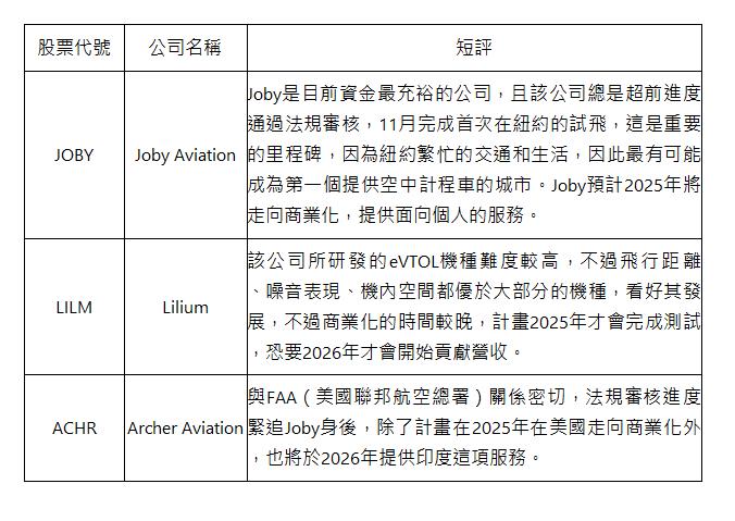  股票代號 | 公司名稱 | 短評 | JOBY | Joby Aviation | Joby是目前資金最充裕的公司，且該公司總是超前進度通過法規審核，11月完成首次在紐約的試飛，這是重要的里程碑，因為紐約繁忙的交通和生活，因此最有可能成為第一個提供空中計程車的城市。Joby預計2025年將走向商業化，提供面向個人的服務。 | LILM | Lilium | 該公司所研發的eVTOL機種難度較高，不過飛行距離、噪音表現、機內空間都優於大部分的機種，看好其發展，不過商業化的時間較晚，計畫2025年才會完成測試，恐要2026年才會開始貢獻營收。 | ACHR | Archer Aviation | 與FAA（美國聯邦航空總署）關係密切，法規審核進度緊追Joby身後，除了計畫在2025年在美國走向商業化外，也將於2026年提供印度這項服務。 | 