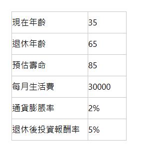  現在年齡 | 35 | 退休年齡 | 65 | 預估壽命 | 85 | 每月生活費 | 30000 | 通貨膨脹率 | 2% | 退休後投資報酬率 | 5% | 