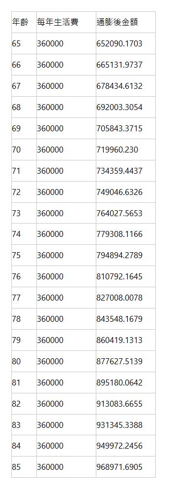 年齡 | 每年生活費 | 通膨後金額 | 65 | 360000 | 652090.1703 | 66 | 360000 | 665131.9737 | 67 | 360000 | 678434.6132 | 68 | 360000 | 692003.3054 | 69 | 360000 | 705843.3715 | 70 | 360000 | 719960.230 | 71 | 360000 | 734359.4437 | 72 | 360000 | 749046.6326 | 73 | 360000 | 764027.5653 | 74 | 360000 | 779308.1166 | 75 | 360000 | 794894.2789 | 76 | 360000 | 810792.1645 | 77 | 360000 | 827008.0078 | 78 | 360000 | 843548.1679 | 79 | 360000 | 860419.1313 | 80 | 360000 | 877627.5139 | 81 | 360000 | 895180.0642 | 82 | 360000 | 913083.6655 | 83 | 360000 | 931345.3388 | 84 | 360000 | 949972.2456 | 85 | 360000 | 968971.6905 | 