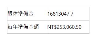  退休準備金 | 16813047.7 | 每年準備金額 | NT$253,060.50 | 