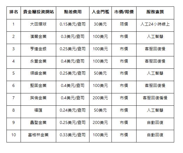  排名 | 貴金屬投資網站 | 點差費用 | 入金門檻 | 市價/限價 | 服務素質 | 1 | 大田環球 | 0.15美元/盎司 | 30美元 | 限價 | 人工24小時線上 | 2 | 漢聲金業 | 0.3美元/盎司 | 100美元 | 市價 | 人工智慧 | 3 | 亨達金銀 | 0.25美元/盎司 | 100美元 | 市價 | 客服回復慢 | 4 | 永豐金業 | 0.4美元/盎司 | 100美元 | 市價 | 客服回復慢 | 5 | 領峰金業 | 0.25美元/盎司 | 50美元 | 市價 | 人工智慧 | 6 | 堅固金業 | 0.4美元/盎司 | 100美元 | 市價 | 客服回復慢 | 7 | 英倫金業 | 0.4美元/盎司 | 200美元 | 市價 | 客服回復偏慢 | 8 | 福匯 | 0.24美元/盎司 | 50美元 | 市價 | 人工智慧 | 9 | 鑫聖金業 | 0.25美元/盎司 | 200美元 | 市價 | 自動回復 | 10 | 富格林金業 | 0.33美元/盎司 | 100美元 | 市價 | 自動回復 | 