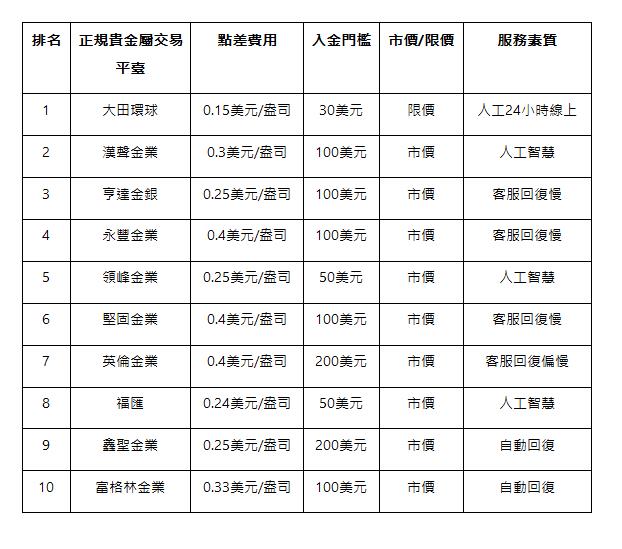  排名 | 正規貴金屬交易平臺 | 點差費用 | 入金門檻 | 市價/限價 | 服務素質 | 1 | 大田環球 | 0.15美元/盎司 | 30美元 | 限價 | 人工24小時線上 | 2 | 漢聲金業 | 0.3美元/盎司 | 100美元 | 市價 | 人工智慧 | 3 | 亨達金銀 | 0.25美元/盎司 | 100美元 | 市價 | 客服回復慢 | 4 | 永豐金業 | 0.4美元/盎司 | 100美元 | 市價 | 客服回復慢 | 5 | 領峰金業 | 0.25美元/盎司 | 50美元 | 市價 | 人工智慧 | 6 | 堅固金業 | 0.4美元/盎司 | 100美元 | 市價 | 客服回復慢 | 7 | 英倫金業 | 0.4美元/盎司 | 200美元 | 市價 | 客服回復偏慢 | 8 | 福匯 | 0.24美元/盎司 | 50美元 | 市價 | 人工智慧 | 9 | 鑫聖金業 | 0.25美元/盎司 | 200美元 | 市價 | 自動回復 | 10 | 富格林金業 | 0.33美元/盎司 | 100美元 | 市價 | 自動回復 | 