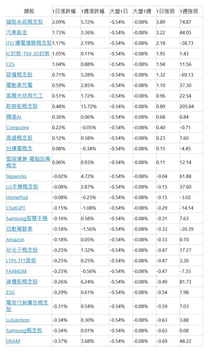  類股| 1日漲跌幅| 1週漲跌幅| 大盤1日| 大盤1週| 1日強弱| 1週強弱| 儲能系統概念股| 2.09%| 5.72%| -0.54%| -0.08%| 3.89| 74.87| 汽車鈑金| 1.73%| 3.36%| -0.54%| -0.08%| 3.22| 44.05| ITO 導電薄膜概念股| 1.17%| 2.19%| -0.54%| -0.08%| 2.18| -28.73| IC封裝-TSV 3D封裝| 1.05%| 0.11%| -0.54%| -0.08%| 1.95| 1.43| CES| 1.04%| 0.88%| -0.54%| -0.08%| 1.94| 11.56| 碳權概念股| 0.71%| 5.28%| -0.54%| -0.08%| 1.32| -69.13| 電動車充電| 0.59%| 2.85%| -0.54%| -0.08%| 1.10| 37.30| 高爾夫球具代工| 0.51%| 1.72%| -0.54%| -0.08%| 0.96| 22.54| 散裝航概念股| 0.48%| 15.72%| -0.54%| -0.08%| 0.89| 205.84| 輝達AI| 0.36%| 0.06%| -0.54%| -0.08%| 0.68| 0.84| Computex| 0.22%| -0.05%| -0.54%| -0.08%| 0.40| -0.71| 高通概念股| 0.12%| 0.58%| -0.54%| -0.08%| 0.23| 7.60| 台積電概念| 0.08%| -0.34%| -0.54%| -0.08%| 0.15| -4.45| 雲端運算-電腦設備概念| 0.06%| 0.93%| -0.54%| -0.08%| 0.11| 12.14| Skyworks| -0.02%| 4.72%| -0.54%| -0.08%| -0.04| 61.88| LG手機概念股| -0.08%| 2.87%| -0.54%| -0.08%| -0.15| 37.60| HomePod| -0.08%| -0.23%| -0.54%| -0.08%| -0.15| -3.02| ChatGPT| -0.15%| -1.08%| -0.54%| -0.08%| -0.29| -14.14| Samsung智慧手機| -0.16%| 0.58%| -0.54%| -0.08%| -0.31| 7.63| 自動駕駛車| -0.18%| -1.56%| -0.54%| -0.08%| -0.33| -20.39| Amazon| -0.18%| 0.05%| -0.54%| -0.08%| -0.33| 0.70| 矽光子概念股| -0.25%| 1.32%| -0.54%| -0.08%| -0.47| 17.27| LTPS TFT面板| -0.25%| 0.25%| -0.54%| -0.08%| -0.47| 3.30| FAANGM| -0.25%| -0.56%| -0.54%| -0.08%| -0.47| -7.35| 貨櫃航概念股| -0.26%| 6.24%| -0.54%| -0.08%| -0.49| 81.73| ESG| -0.29%| 0.61%| -0.54%| -0.08%| -0.54| 7.98| 電商行銷廣告概念股| -0.31%| 0.54%| -0.54%| -0.08%| -0.59| 7.03| Lululemon| -0.34%| 0.30%| -0.54%| -0.08%| -0.63| 3.88| Samsung概念股| -0.34%| 0.01%| -0.54%| -0.08%| -0.63| 0.08| DRAM| -0.37%| 3.68%| -0.54%| -0.08%| -0.69| 48.22| 