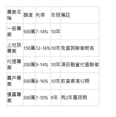  專案名稱| 額度| 利率| 年限| 備註| 一般專案| 500萬| 7-14%| 10年| | 上班族專案| 150萬| 12-16%| 10年| 免查詢聯徵報告| 代提專案| 200萬| 9-14%| 10年| 須由融資代查聯徵| 舊戶專案| 500萬| 8-16%| 10年| 前貸繳滿12期| 優富專案| 500萬| 7-10%| 9年| 有2年寬限期| 