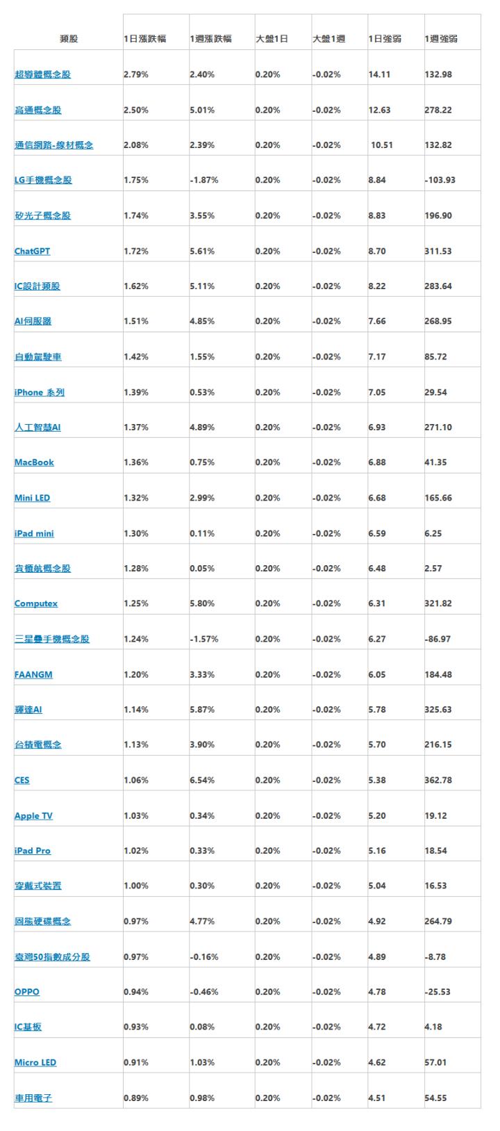  類股 | 1日漲跌幅 | 1週漲跌幅 | 大盤1日 | 大盤1週 | 1日強弱 | 1週強弱 | 超導體概念股 | 2.79% | 2.40% | 0.20% | -0.02% | 14.11 | 132.98 | 高通概念股 | 2.50% | 5.01% | 0.20% | -0.02% | 12.63 | 278.22 | 通信網路-線材概念 | 2.08% | 2.39% | 0.20% | -0.02% | &nbsp;10.51 | 132.82 | LG手機概念股 | 1.75% | -1.87% | 0.20% | -0.02% | 8.84 | -103.93 | 矽光子概念股 | 1.74% | 3.55% | 0.20% | -0.02% | 8.83 | 196.90 | ChatGPT | 1.72% | 5.61% | 0.20% | -0.02% | 8.70 | 311.53 | IC設計類股 | 1.62% | 5.11% | 0.20% | -0.02% | 8.22 | 283.64 | AI伺服器 | 1.51% | 4.85% | 0.20% | -0.02% | 7.66 | 268.95 | 自動駕駛車 | 1.42% | 1.55% | 0.20% | -0.02% | 7.17 | 85.72 | iPhone 系列 | 1.39% | 0.53% | 0.20% | -0.02% | 7.05 | 29.54 | 人工智慧AI | 1.37% | 4.89% | 0.20% | -0.02% | 6.93 | 271.10 | MacBook | 1.36% | 0.75% | 0.20% | -0.02% | 6.88 | 41.35 | Mini LED | 1.32% | 2.99% | 0.20% | -0.02% | 6.68 | 165.66 | iPad mini | 1.30% | 0.11% | 0.20% | -0.02% | 6.59 | 6.25 | 貨櫃航概念股 | 1.28% | 0.05% | 0.20% | -0.02% | 6.48 | 2.57 | Computex | 1.25% | 5.80% | 0.20% | -0.02% | 6.31 | 321.82 | 三星疉手機概念股 | 1.24% | -1.57% | 0.20% | -0.02% | 6.27 | -86.97 | FAANGM | 1.20% | 3.33% | 0.20% | -0.02% | 6.05 | 184.48 | 輝達AI | 1.14% | 5.87% | 0.20% | -0.02% | 5.78 | 325.63 | 台積電概念 | 1.13% | 3.90% | 0.20% | -0.02% | 5.70 | 216.15 | CES | 1.06% | 6.54% | 0.20% | -0.02% | 5.38 | 362.78 | Apple TV | 1.03% | 0.34% | 0.20% | -0.02% | 5.20 | 19.12 | iPad Pro | 1.02% | 0.33% | 0.20% | -0.02% | 5.16 | 18.54 | 穿戴式裝置 | 1.00% | 0.30% | 0.20% | -0.02% | 5.04 | 16.53 | 固態硬碟概念 | 0.97% | 4.77% | 0.20% | -0.02% | 4.92 | 264.79 | 臺灣50指數成分股 | 0.97% | -0.16% | 0.20% | -0.02% | 4.89 | -8.78 | OPPO | 0.94% | -0.46% | 0.20% | -0.02% | 4.78 | -25.53 | IC基板 | 0.93% | 0.08% | 0.20% | -0.02% | 4.72 | 4.18 | Micro LED | 0.91% | 1.03% | 0.20% | -0.02% | 4.62 | 57.01 | 車用電子 | 0.89% | 0.98% | 0.20% | -0.02% | 4.51 | 54.55 | 