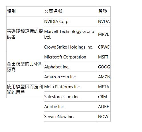 類別| 公司名稱| 股號| 基礎硬體設備的提供者| NVIDIA Corp. | NVDA| Marvell Technology Group Ltd. | MRVL| CrowdStrike Holdings Inc. | CRWD| 產出模型的LLM供應商| Microsoft Corporation | MSFT| Alphabet Inc. | GOOG| Amazon.com Inc. | AMZN| 使用模型因而獲利賦能用戶| Meta Platforms Inc. | META| Salesforce.com Inc. | CRM| Adobe Inc. | ADBE| ServiceNow Inc. | NOW| 