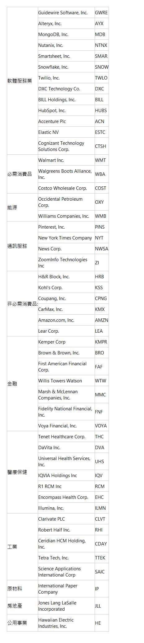  軟體服務業| Guidewire Software, Inc. | GWRE| Alteryx, Inc. | AYX| MongoDB, Inc. | MDB| Nutanix, Inc. | NTNX| Smartsheet, Inc. | SMAR| Snowflake, Inc. | SNOW| Twilio, Inc. | TWLO| DXC Technology Co. | DXC| BILL Holdings, Inc. | BILL| HubSpot, Inc. | HUBS| Accenture Plc | ACN| Elastic NV | ESTC| Cognizant Technology Solutions Corp. | CTSH| 必需消費品| Walmart Inc. | WMT| Walgreens Boots Alliance, Inc. | WBA| Costco Wholesale Corp. | COST| 能源| Occidental Petroleum Corp. | OXY| Williams Companies, Inc. | WMB| 通訊服務| Pinterest, Inc. | PINS| New York Times Company | NYT| News Corp. | NWSA| ZoomInfo Technologies Inc | ZI| 非必需消費品:| H&R Block, Inc. | HRB| Kohl’s Corp. | KSS| Coupang, Inc. | CPNG| CarMax, Inc. | KMX| Amazon.com, Inc. | AMZN| Lear Corp. | LEA| 金融| Kemper Corp | KMPR| Brown & Brown, Inc. | BRO| First American Financial Corp. | FAF| Willis Towers Watson | WTW| Marsh & McLennan Companies, Inc. | MMC| Fidelity National Financial, Inc. | FNF| Voya Financial, Inc. | VOYA| 醫療保健| Tenet Healthcare Corp. | THC| DaVita Inc. | DVA| Universal Health Services, Inc. | UHS| IQVIA Holdings Inc | IQV| R1 RCM Inc | RCM| Encompass Health Corp. | EHC| Illumina, Inc. | ILMN| 工業| Clarivate PLC | CLVT| Robert Half Inc. | RHI| Ceridian HCM Holding, Inc. | CDAY| Tetra Tech, Inc. | TTEK| Science Applications International Corp | SAIC| 原物料| International Paper Company | IP| 房地產| Jones Lang LaSalle Incorporated | JLL| 公用事業| Hawaiian Electric Industries, Inc. | HE| 