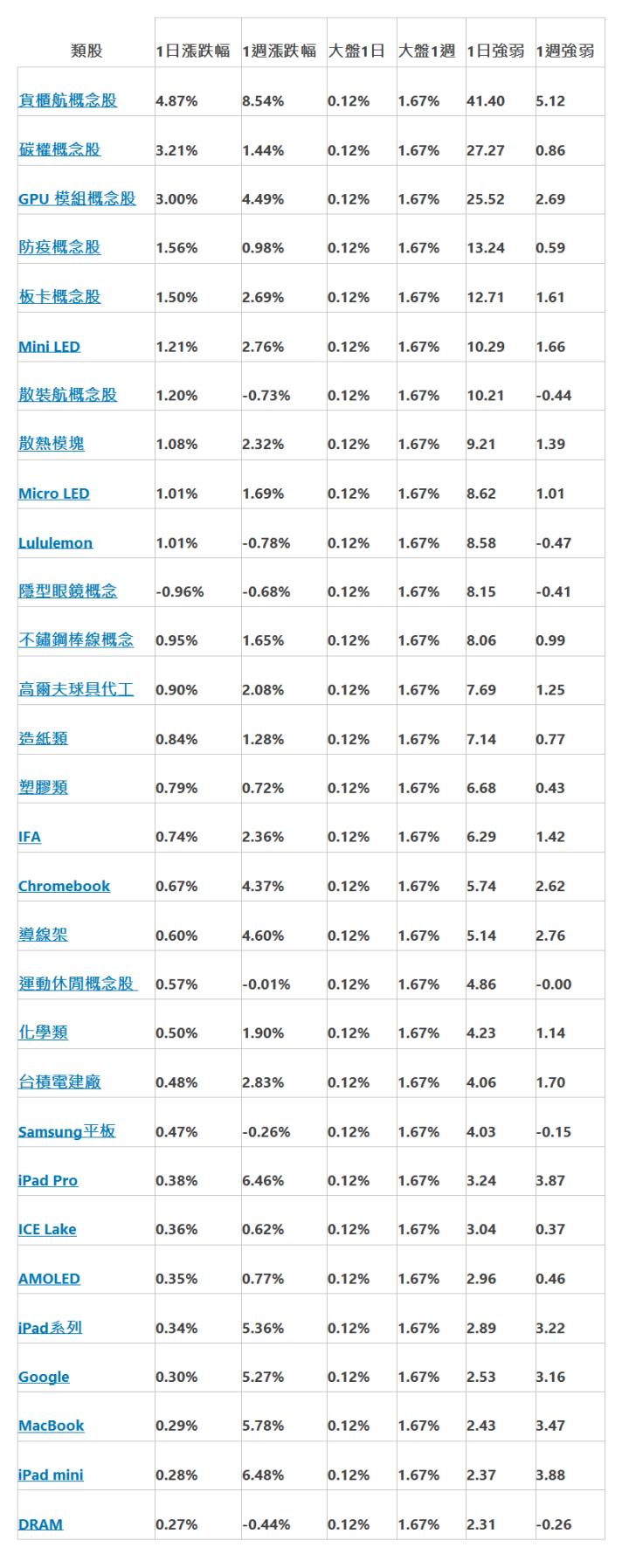  類股 | 1日漲跌幅 | 1週漲跌幅 | 大盤1日 | 大盤1週 | 1日強弱 | 1週強弱 | 貨櫃航概念股 | 4.87% | 8.54% | 0.12% | 1.67% | 41.40 | 5.12 | 碳權概念股 | 3.21% | 1.44% | 0.12% | 1.67% | 27.27 | 0.86 | GPU 模組概念股 | 3.00% | 4.49% | 0.12% | 1.67% | 25.52 | 2.69 | 防疫概念股 | 1.56% | 0.98% | 0.12% | 1.67% | 13.24 | 0.59 | 板卡概念股 | 1.50% | 2.69% | 0.12% | 1.67% | 12.71 | 1.61 | Mini LED | 1.21% | 2.76% | 0.12% | 1.67% | 10.29 | 1.66 | 散裝航概念股 | 1.20% | -0.73% | 0.12% | 1.67% | 10.21 | -0.44 | 散熱模塊 | 1.08% | 2.32% | 0.12% | 1.67% | 9.21 | 1.39 | Micro LED | 1.01% | 1.69% | 0.12% | 1.67% | 8.62 | 1.01 | Lululemon | 1.01% | -0.78% | 0.12% | 1.67% | 8.58 | -0.47 | 隱型眼鏡概念 | -0.96% | -0.68% | 0.12% | 1.67% | 8.15 | -0.41 | 不鏽鋼棒線概念 | 0.95% | 1.65% | 0.12% | 1.67% | 8.06 | 0.99 | 高爾夫球具代工 | 0.90% | 2.08% | 0.12% | 1.67% | 7.69 | 1.25 | 造紙類 | 0.84% | 1.28% | 0.12% | 1.67% | 7.14 | 0.77 | 塑膠類 | 0.79% | 0.72% | 0.12% | 1.67% | 6.68 | 0.43 | IFA | 0.74% | 2.36% | 0.12% | 1.67% | 6.29 | 1.42 | Chromebook | 0.67% | 4.37% | 0.12% | 1.67% | 5.74 | 2.62 | 導線架 | 0.60% | 4.60% | 0.12% | 1.67% | 5.14 | 2.76 | 運動休閒概念股  | 0.57% | -0.01% | 0.12% | 1.67% | 4.86 | -0.00 | 化學類 | 0.50% | 1.90% | 0.12% | 1.67% | 4.23 | 1.14 | 台積電建廠 | 0.48% | 2.83% | 0.12% | 1.67% | 4.06 | 1.70 | Samsung平板 | 0.47% | -0.26% | 0.12% | 1.67% | 4.03 | -0.15 | iPad Pro | 0.38% | 6.46% | 0.12% | 1.67% | 3.24 | 3.87 | ICE Lake | 0.36% | 0.62% | 0.12% | 1.67% | 3.04 | 0.37 | AMOLED | 0.35% | 0.77% | 0.12% | 1.67% | 2.96 | 0.46 | iPad系列 | 0.34% | 5.36% | 0.12% | 1.67% | 2.89 | 3.22 | Google | 0.30% | 5.27% | 0.12% | 1.67% | 2.53 | 3.16 | MacBook | 0.29% | 5.78% | 0.12% | 1.67% | 2.43 | 3.47 | iPad mini | 0.28% | 6.48% | 0.12% | 1.67% | 2.37 | 3.88 | DRAM | 0.27% | -0.44% | 0.12% | 1.67% | 2.31 | -0.26 | 