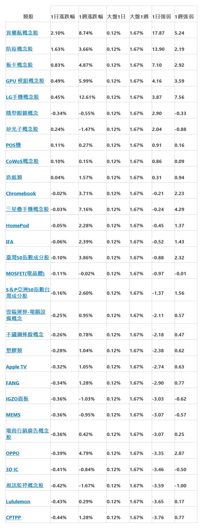  類股 | 1日漲跌幅 | 1週漲跌幅 | 大盤1日 | 大盤1週 | 1日強弱 | 1週強弱 | 貨櫃航概念股 | 2.10% | 8.74% | 0.12% | 1.67% | 17.87 | 5.24 | 防疫概念股 | 1.63% | 3.66% | 0.12% | 1.67% | 13.90 | 2.19 | 板卡概念股 | 0.83% | 4.87% | 0.12% | 1.67% | 7.10 | 2.92 | GPU 模組概念股 | 0.49% | 5.99% | 0.12% | 1.67% | 4.16 | 3.59 | LG手機概念股 | 0.45% | 12.61% | 0.12% | 1.67% | 3.87 | 7.56 | 隱型眼鏡概念 | -0.34% | -0.55% | 0.12% | 1.67% | 2.90 | -0.33 | 矽光子概念股 | 0.24% | -1.47% | 0.12% | 1.67% | 2.04 | -0.88 | POS機 | 0.11% | 0.27% | 0.12% | 1.67% | 0.91 | 0.16 | CoWoS概念股 | 0.10% | 0.15% | 0.12% | 1.67% | 0.86 | 0.09 | 造紙類 | 0.04% | 1.57% | 0.12% | 1.67% | 0.31 | 0.94 | Chromebook | -0.02% | 3.71% | 0.12% | 1.67% | -0.21 | 2.23 | 三星疉手機概念股 | -0.03% | 7.16% | 0.12% | 1.67% | -0.24 | 4.29 | HomePod | -0.05% | 2.28% | 0.12% | 1.67% | -0.45 | 1.37 | IFA | -0.06% | 2.39% | 0.12% | 1.67% | -0.52 | 1.43 | 臺灣50指數成分股 | -0.10% | 3.86% | 0.12% | 1.67% | -0.88 | 2.32 | MOSFET(電晶體) | -0.11% | -0.02% | 0.12% | 1.67% | -0.97 | -0.01 | S＆P亞洲50指數台灣成分股 | -0.16% | 2.60% | 0.12% | 1.67% | -1.37 | 1.56 | 雲端運算-電腦設備概念 | -0.25% | 0.95% | 0.12% | 1.67% | -2.11 | 0.57 | 不鏽鋼棒線概念 | -0.26% | 0.78% | 0.12% | 1.67% | -2.18 | 0.47 | 塑膠類 | -0.28% | 1.04% | 0.12% | 1.67% | -2.38 | 0.62 | Apple TV | -0.32% | 1.05% | 0.12% | 1.67% | -2.74 | 0.63 | FANG | -0.34% | 1.28% | 0.12% | 1.67% | -2.90 | 0.77 | IGZO面板 | -0.36% | -1.03% | 0.12% | 1.67% | -3.03 | -0.62 | MEMS | -0.36% | -0.95% | 0.12% | 1.67% | -3.07 | -0.57 | 電商行銷廣告概念股 | -0.36% | 0.42% | 0.12% | 1.67% | -3.07 | 0.25 | OPPO | -0.39% | 4.79% | 0.12% | 1.67% | -3.35 | 2.87 | 3D IC | -0.41% | -0.84% | 0.12% | 1.67% | -3.46 | -0.50 | 視訊監控概念股 | -0.42% | -1.67% | 0.12% | 1.67% | -3.59 | -1.00 | Lululemon | -0.43% | 0.29% | 0.12% | 1.67% | -3.65 | 0.17 | CPTPP | -0.44% | 1.28% | 0.12% | 1.67% | -3.76 | 0.77 | 