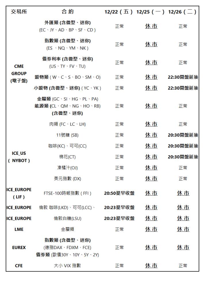  交易所 | 合 約 | 12/22（五） | 12/25（一） | 12/26（二） | CME GROUP (電子盤) | 外匯類 (含微型、迷你) (EC、JY、AD、BP、SF、CD ) | 正常 | 休 市 | 正常 | 指數類 (含微型、迷你) (ES 、NQ、YM、NK ) | 正常 | 休 市 | 正常 | 債券利率 (含微型、迷你) (US、TY、FV、TU) | 正常 | 休 市 | 正常 | 穀物類 ( W、C、S、BO、SM、O) | 正常 | 休 市 | 22:30開盤延後 | 小穀物 (含微型、迷你) ( YC、YK ) | 正常 | 休 市 | 22:30開盤延後 | 金屬類 (GC、SI、HG、PL、PA) 能源類 (CL、QM、NG、HO、RB) (含微型、迷你) | 正常 | 休 市 | 正常 | 肉類 (FC、LC、LH) | 正常 | 休 市 | 正常 | ICE_US (  NYBOT ) | 11號糖 (SB) | 正常 | 休 市 | 20:30開盤延後 | 咖啡(KC)、可可(CC) | 正常 | 休 市 | 20:30開盤延後 | 棉花(CT) | 正常 | 休 市 | 20:30開盤延後 | 凍橘汁(OJ) | 正常 | 休 市 | 正常 | 美元指數 (DX) | 正常 | 休 市 | 正常 | ICE_EUROPE ( LIF ) | FTSE-100時報指數 ( FFI ) | 20:50提早收盤 | 休 市 | 休 市 | ICE_EUROPE | 倫敦 咖啡(LKD)、可可(LCC)、 | 20:23提早收盤 | 休 市 | 休 市 | ICE_EUROPE | 倫敦白糖(LSU) | 20:23提早收盤 | 休 市 | 休 市 | LME | 金屬類 | 正常 | 休 市 | 休 市 | EUREX | 指數類 (含微型、迷你) (德指DAX、FDXM、FCE) 債券類 (歐債30Y、10Y、5Y、2Y) | 正常 | 休 市 | 休 市 | CFE | 大小 VIX 指數 | 正常 | 休 市 | 正常 | 