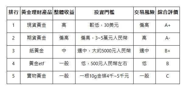  排行 | 黃金理財產品 | 整體收益 | 投資門檻 | 交易風險 | 綜合評價 | 1 | 現貨黃金 | 高 | 較低，30美元 | 偏高 | A+ | 2 | 期貨黃金 | 偏高 | 偏高，3~5萬元人民幣 | 高 | A- | 3 | 紙黃金 | 中 | 適中，大約5000元人民幣 | 適中 | B+ | 4 | 黃金etf | 一般 | 低，500元人民幣左右 | 低 | B | 5 | 實物黃金 | 一般 | 一根10g金條4千~5千元 | 一般 | C | 