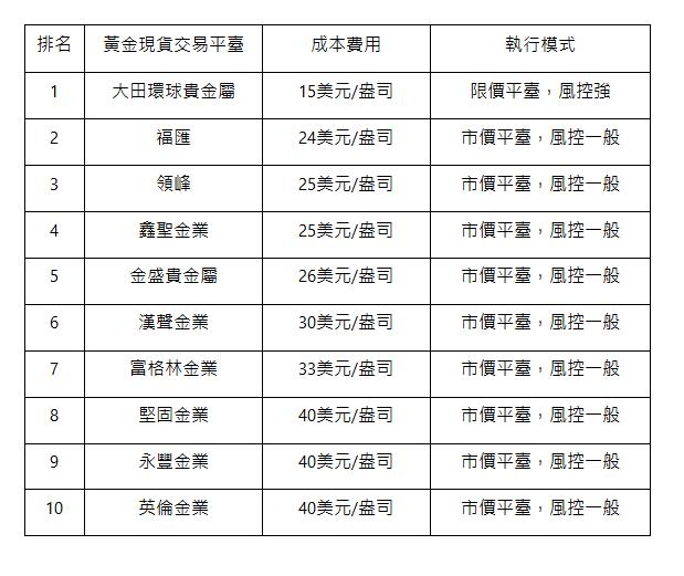  排名 | 黃金現貨交易平臺 | 成本費用 | 執行模式 | 1 | 大田環球貴金屬 | 15美元/盎司 | 限價平臺，風控強 | 2 | 福匯 | 24美元/盎司 | 市價平臺，風控一般 | 3 | 領峰 | 25美元/盎司 | 市價平臺，風控一般 | 4 | 鑫聖金業 | 25美元/盎司 | 市價平臺，風控一般 | 5 | 金盛貴金屬 | 26美元/盎司 | 市價平臺，風控一般 | 6 | 漢聲金業 | 30美元/盎司 | 市價平臺，風控一般 | 7 | 富格林金業 | 33美元/盎司 | 市價平臺，風控一般 | 8 | 堅固金業 | 40美元/盎司 | 市價平臺，風控一般 | 9 | 永豐金業 | 40美元/盎司 | 市價平臺，風控一般 | 10 | 英倫金業 | 40美元/盎司 | 市價平臺，風控一般 | 