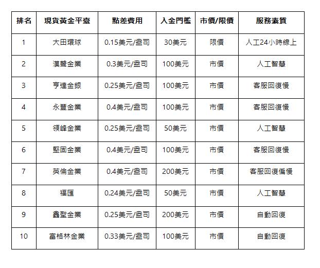  排名 | 現貨黃金平臺 | 點差費用 | 入金門檻 | 市價/限價 | 服務素質 | 1 | 大田環球 | 0.15美元/盎司 | 30美元 | 限價 | 人工24小時線上 | 2 | 漢聲金業 | 0.3美元/盎司 | 100美元 | 市價 | 人工智慧 | 3 | 亨達金銀 | 0.25美元/盎司 | 100美元 | 市價 | 客服回復慢 | 4 | 永豐金業 | 0.4美元/盎司 | 100美元 | 市價 | 客服回復慢 | 5 | 領峰金業 | 0.25美元/盎司 | 50美元 | 市價 | 人工智慧 | 6 | 堅固金業 | 0.4美元/盎司 | 100美元 | 市價 | 客服回復慢 | 7 | 英倫金業 | 0.4美元/盎司 | 200美元 | 市價 | 客服回復偏慢 | 8 | 福匯 | 0.24美元/盎司 | 50美元 | 市價 | 人工智慧 | 9 | 鑫聖金業 | 0.25美元/盎司 | 200美元 | 市價 | 自動回復 | 10 | 富格林金業 | 0.33美元/盎司 | 100美元 | 市價 | 自動回復 | 