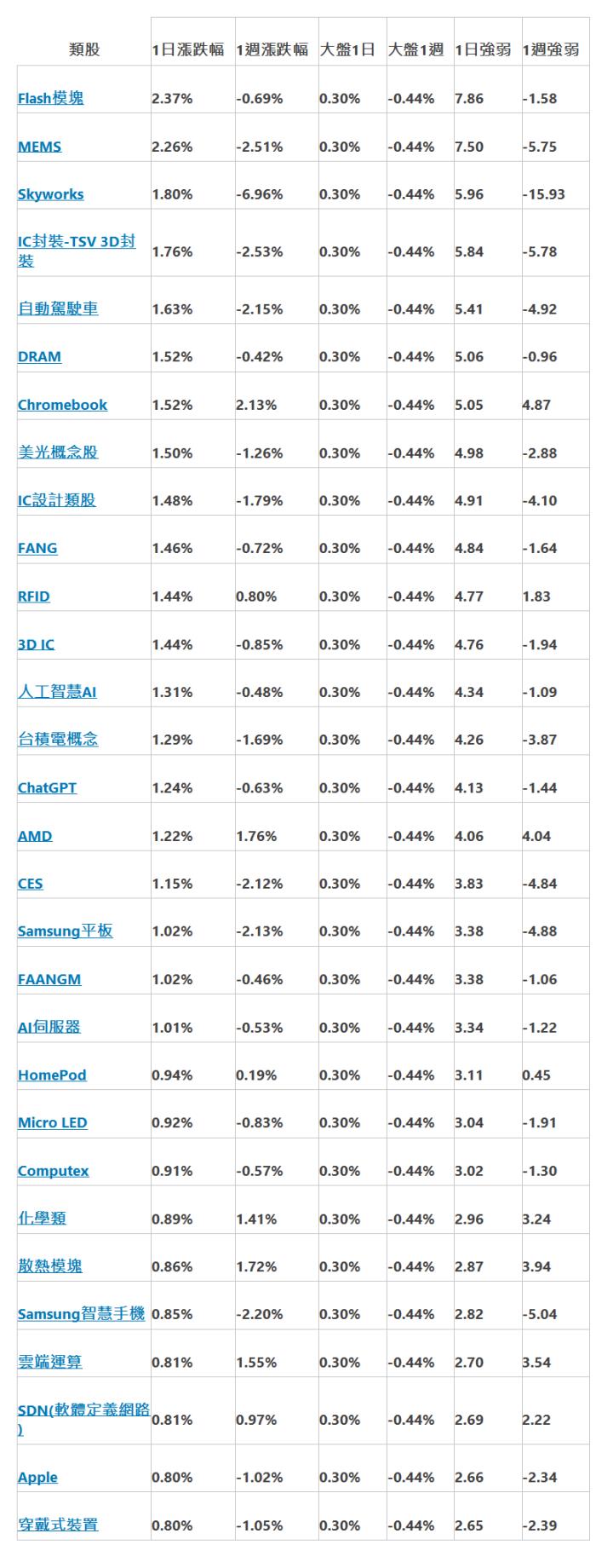  類股 | 1日漲跌幅 | 1週漲跌幅 | 大盤1日 | 大盤1週 | 1日強弱 | 1週強弱 | Flash模塊 | 2.37% | -0.69% | 0.30% | -0.44% | 7.86 | -1.58 | MEMS | 2.26% | -2.51% | 0.30% | -0.44% | 7.50 | -5.75 | Skyworks | 1.80% | -6.96% | 0.30% | -0.44% | 5.96 | -15.93 | IC封裝-TSV 3D封裝 | 1.76% | -2.53% | 0.30% | -0.44% | 5.84 | -5.78 | 自動駕駛車 | 1.63% | -2.15% | 0.30% | -0.44% | 5.41 | -4.92 | DRAM | 1.52% | -0.42% | 0.30% | -0.44% | 5.06 | -0.96 | Chromebook | 1.52% | 2.13% | 0.30% | -0.44% | 5.05 | 4.87 | 美光概念股 | 1.50% | -1.26% | 0.30% | -0.44% | 4.98 | -2.88 | IC設計類股 | 1.48% | -1.79% | 0.30% | -0.44% | 4.91 | -4.10 | FANG | 1.46% | -0.72% | 0.30% | -0.44% | 4.84 | -1.64 | RFID | 1.44% | 0.80% | 0.30% | -0.44% | 4.77 | 1.83 | 3D IC | 1.44% | -0.85% | 0.30% | -0.44% | 4.76 | -1.94 | 人工智慧AI | 1.31% | -0.48% | 0.30% | -0.44% | 4.34 | -1.09 | 台積電概念 | 1.29% | -1.69% | 0.30% | -0.44% | 4.26 | -3.87 | ChatGPT | 1.24% | -0.63% | 0.30% | -0.44% | 4.13 | -1.44 | AMD | 1.22% | 1.76% | 0.30% | -0.44% | 4.06 | 4.04 | CES | 1.15% | -2.12% | 0.30% | -0.44% | 3.83 | -4.84 | Samsung平板 | 1.02% | -2.13% | 0.30% | -0.44% | 3.38 | -4.88 | FAANGM | 1.02% | -0.46% | 0.30% | -0.44% | 3.38 | -1.06 | AI伺服器 | 1.01% | -0.53% | 0.30% | -0.44% | 3.34 | -1.22 | HomePod | 0.94% | 0.19% | 0.30% | -0.44% | 3.11 | 0.45 | Micro LED | 0.92% | -0.83% | 0.30% | -0.44% | 3.04 | -1.91 | Computex | 0.91% | -0.57% | 0.30% | -0.44% | 3.02 | -1.30 | 化學類 | 0.89% | 1.41% | 0.30% | -0.44% | 2.96 | 3.24 | 散熱模塊 | 0.86% | 1.72% | 0.30% | -0.44% | 2.87 | 3.94 | Samsung智慧手機 | 0.85% | -2.20% | 0.30% | -0.44% | 2.82 | -5.04 | 雲端運算 | 0.81% | 1.55% | 0.30% | -0.44% | 2.70 | 3.54 | SDN(軟體定義網路) | 0.81% | 0.97% | 0.30% | -0.44% | 2.69 | 2.22 | Apple | 0.80% | -1.02% | 0.30% | -0.44% | 2.66 | -2.34 | 穿戴式裝置 | 0.80% | -1.05% | 0.30% | -0.44% | 2.65 | -2.39 | 