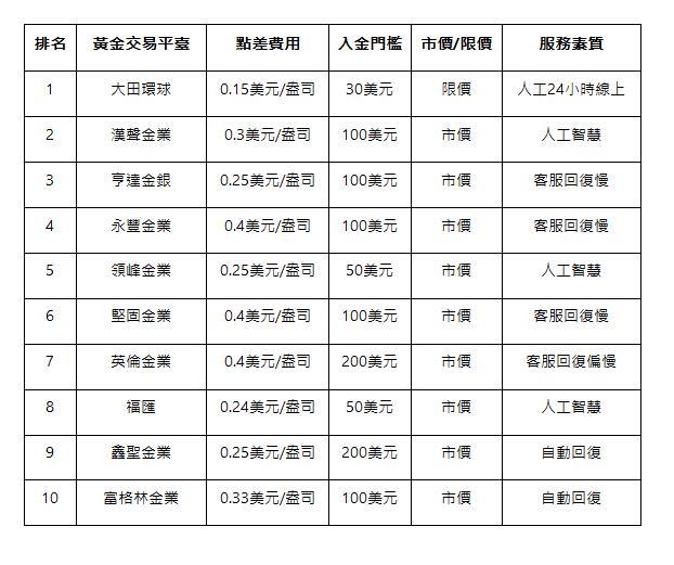  排名 | 黃金交易平臺 | 點差費用 | 入金門檻 | 市價/限價 | 服務素質 | 1 | 大田環球 | 0.15美元/盎司 | 30美元 | 限價 | 人工24小時線上 | 2 | 漢聲金業 | 0.3美元/盎司 | 100美元 | 市價 | 人工智慧 | 3 | 亨達金銀 | 0.25美元/盎司 | 100美元 | 市價 | 客服回復慢 | 4 | 永豐金業 | 0.4美元/盎司 | 100美元 | 市價 | 客服回復慢 | 5 | 領峰金業 | 0.25美元/盎司 | 50美元 | 市價 | 人工智慧 | 6 | 堅固金業 | 0.4美元/盎司 | 100美元 | 市價 | 客服回復慢 | 7 | 英倫金業 | 0.4美元/盎司 | 200美元 | 市價 | 客服回復偏慢 | 8 | 福匯 | 0.24美元/盎司 | 50美元 | 市價 | 人工智慧 | 9 | 鑫聖金業 | 0.25美元/盎司 | 200美元 | 市價 | 自動回復 | 10 | 富格林金業 | 0.33美元/盎司 | 100美元 | 市價 | 自動回復 | 