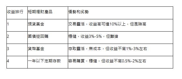  收益排行 | 短期理財產品 | 優勢和劣勢 | 1 | 現貨黃金 | 交易靈活，收益高可達10%以上，但風險高 | 2 | 國債逆回購 | 穩健，收益3%-5%，但難搶 | 3 | 貨幣基金 | 存取靈活，無成本，但收益不高1%-3%左右 | 4 | 一年以下定期存款 | 容易購買，穩健，但收益不高0.5%-2%左右 | 