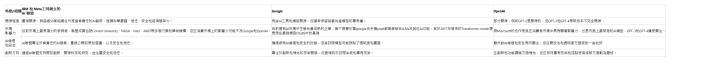  特點/組織| IBM 和 Meta工同創立的 AI 聯盟| Google| OpenAI| 開源程度| 重視開源，與超過50家組織合作推進負責任的AI創新，強調科學嚴謹、信任、安全和經濟競爭力​​。| 有些AI工具和模型開源，但通常保留其最先進模型的專有權​​。| 部分開源，例如GPT-2是開源的，但GPT-3和GPT-4等新版本不完全開源​​。| 市場 影響力| 目前市場上最有潛力的參與者，聯盟成員包括Cornell University、NASA、Intel、AMD等多個行業和學術機構，但在消費市場上的影響力可能不及Google和OpenAI​​。| 目前握有AI市場中生態系最成熟的企業，旗下搜尋引擎google及手機pixel都高度結合LLMs及其他AI功能，其於2017年發佈的Transformer model更是現在最強模型ChatGPT的基礎| 與Microsoft的合作使其在消費者市場中具有顯著影響力，也是市面上最常見的AI模型，GPT-3和GPT-4廣受關注​​。| AI倫理 和安全| AI聯盟專注於負責任的AI發展，重視公開政策和倡議，以及安全和信任​​。| 積極參與AI倫理和安全的討論，但其封閉模型可能限制了透明度和審查​​。| 雖然對AI倫理和安全有所關注，但在開放性和透明度方面受到一些批評​​| 創新方向| 通過AI聯盟支持開放創新，開源科技和研究，並注重安全和信任​​。| 專注於創新和領先的技術開發，但更傾向於封閉系統和專有技術​​。| 在創新和功能擴展方面領先，但在保持專有技術和控制使用條款方面較為嚴格​​。| 