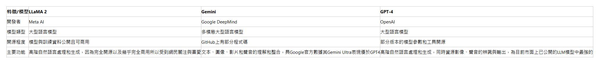  特徵/模型| LLaMA 2| Gemini| GPT-4| 開發者| Meta AI| Google DeepMind| OpenAI| 模型類型| 大型語言模型| 多模態大型語言模型| 大型語言模型| 開源程度| 模型與訓練資料公開且可商用| GitHub上有部分程式碼​​| 部分版本的模型參數和工具開源| 主要功能| 高階自然語言處理和生成，因為完全開源以及幾乎完全商用所以受到網民關注與喜愛| 文本、圖像、影片和聲音的理解和整合，具Google官方數據其Gemini Ultra表現優於GPT4| 高階自然語言處理和生成，同時資源影像、聲音的辨識與輸出，為目前市面上已公開的LLM模型中最強的| 