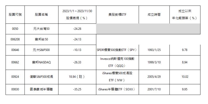  股票代號 | 股票名稱 | 2023/1/1～2023/11/30 股價表現（%） | 美股對標ETF | 成立時間 | 成立以來 年化報酬率（%） | 0050 | 元大台灣50 | -24.26 |   | 006208 | 富邦台50 | -24.13 | 00646 | 元大S&P500 | -10.13 | SPDR標普500指數ETF〈SPY〉 | 1993/1/25 | 9.78 | 00662 | 富邦NASDAQ | -26.33 | Invesco納斯達克100指數ETF〈QQQ〉 | 1999/3/10 | 8.94 | 00924 | 復華S&P500成長 | 18.94（註） | iShares標普500成長股ETF（IVW） | 2005/4/29 | 10.02 | 00830 | 國泰費城半導體 | -35.25 | iShares半導體ETF〈SOXX〉 | 2001/7/10 | 9.95 | 