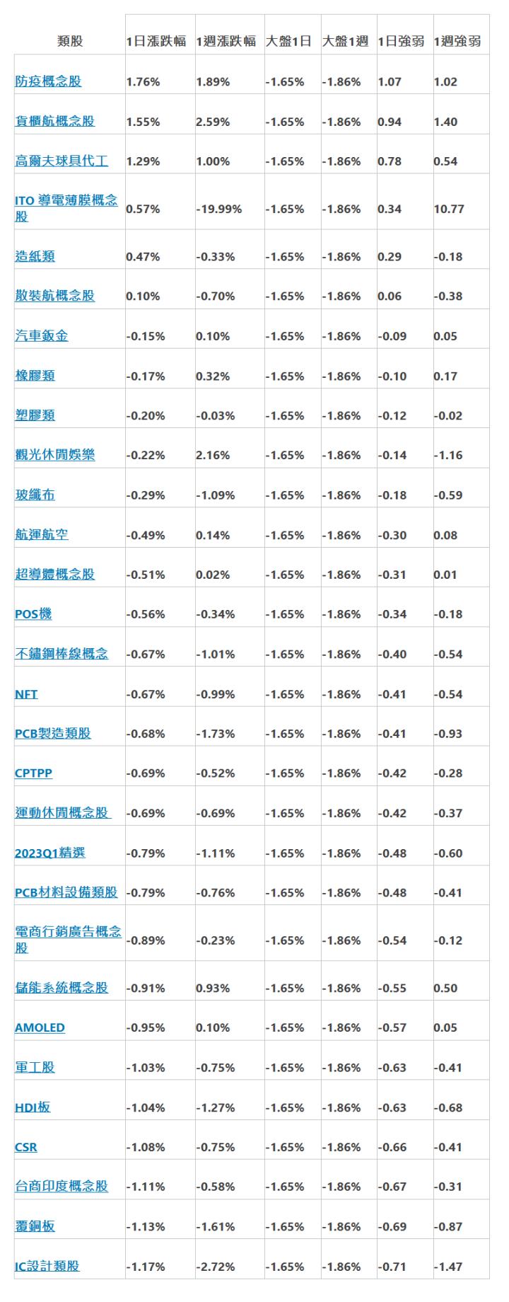  類股 | 1日漲跌幅 | 1週漲跌幅 | 大盤1日 | 大盤1週 | 1日強弱 | 1週強弱 | 防疫概念股 | 1.76% | 1.89% | -1.65% | -1.86% | 1.07 | 1.02 | 貨櫃航概念股 | 1.55% | 2.59% | -1.65% | -1.86% | 0.94 | 1.40 | 高爾夫球具代工 | 1.29% | 1.00% | -1.65% | -1.86% | 0.78 | 0.54 | ITO 導電薄膜概念股 | 0.57% | -19.99% | -1.65% | -1.86% | 0.34 | 10.77 | 造紙類 | 0.47% | -0.33% | -1.65% | -1.86% | 0.29 | -0.18 | 散裝航概念股 | 0.10% | -0.70% | -1.65% | -1.86% | 0.06 | -0.38 | 汽車鈑金 | -0.15% | 0.10% | -1.65% | -1.86% | -0.09 | 0.05 | 橡膠類 | -0.17% | 0.32% | -1.65% | -1.86% | -0.10 | 0.17 | 塑膠類 | -0.20% | -0.03% | -1.65% | -1.86% | -0.12 | -0.02 | 觀光休閒娛樂 | -0.22% | 2.16% | -1.65% | -1.86% | -0.14 | -1.16 | 玻纖布 | -0.29% | -1.09% | -1.65% | -1.86% | -0.18 | -0.59 | 航運航空 | -0.49% | 0.14% | -1.65% | -1.86% | -0.30 | 0.08 | 超導體概念股 | -0.51% | 0.02% | -1.65% | -1.86% | -0.31 | 0.01 | POS機 | -0.56% | -0.34% | -1.65% | -1.86% | -0.34 | -0.18 | 不鏽鋼棒線概念 | -0.67% | -1.01% | -1.65% | -1.86% | -0.40 | -0.54 | NFT | -0.67% | -0.99% | -1.65% | -1.86% | -0.41 | -0.54 | PCB製造類股 | -0.68% | -1.73% | -1.65% | -1.86% | -0.41 | -0.93 | CPTPP | -0.69% | -0.52% | -1.65% | -1.86% | -0.42 | -0.28 | 運動休閒概念股&nbsp; | -0.69% | -0.69% | -1.65% | -1.86% | -0.42 | -0.37 | 2023Q1精選 | -0.79% | -1.11% | -1.65% | -1.86% | -0.48 | -0.60 | PCB材料設備類股 | -0.79% | -0.76% | -1.65% | -1.86% | -0.48 | -0.41 | 電商行銷廣告概念股 | -0.89% | -0.23% | -1.65% | -1.86% | -0.54 | -0.12 | 儲能系統概念股 | -0.91% | 0.93% | -1.65% | -1.86% | -0.55 | 0.50 | AMOLED | -0.95% | 0.10% | -1.65% | -1.86% | -0.57 | 0.05 | 軍工股 | -1.03% | -0.75% | -1.65% | -1.86% | -0.63 | -0.41 | HDI板 | -1.04% | -1.27% | -1.65% | -1.86% | -0.63 | -0.68 | CSR | -1.08% | -0.75% | -1.65% | -1.86% | -0.66 | -0.41 | 台商印度概念股 | -1.11% | -0.58% | -1.65% | -1.86% | -0.67 | -0.31 | 覆銅板 | -1.13% | -1.61% | -1.65% | -1.86% | -0.69 | -0.87 | IC設計類股 | -1.17% | -2.72% | -1.65% | -1.86% | -0.71 | -1.47 | 