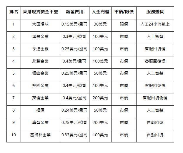  排名 | 香港現貨黃金平臺 | 點差費用 | 入金門檻 | 市價/限價 | 服務素質 | 1 | 大田環球 | 0.15美元/盎司 | 30美元 | 限價 | 人工24小時線上 | 2 | 漢聲金業 | 0.3美元/盎司 | 100美元 | 市價 | 人工智慧 | 3 | 亨達金銀 | 0.25美元/盎司 | 100美元 | 市價 | 客服回復慢 | 4 | 永豐金業 | 0.4美元/盎司 | 100美元 | 市價 | 客服回復慢 | 5 | 領峰金業 | 0.25美元/盎司 | 50美元 | 市價 | 人工智慧 | 6 | 堅固金業 | 0.4美元/盎司 | 100美元 | 市價 | 客服回復慢 | 7 | 英倫金業 | 0.4美元/盎司 | 200美元 | 市價 | 客服回復偏慢 | 8 | 福匯 | 0.24美元/盎司 | 50美元 | 市價 | 人工智慧 | 9 | 鑫聖金業 | 0.25美元/盎司 | 200美元 | 市價 | 自動回復 | 10 | 富格林金業 | 0.33美元/盎司 | 100美元 | 市價 | 自動回復 | 