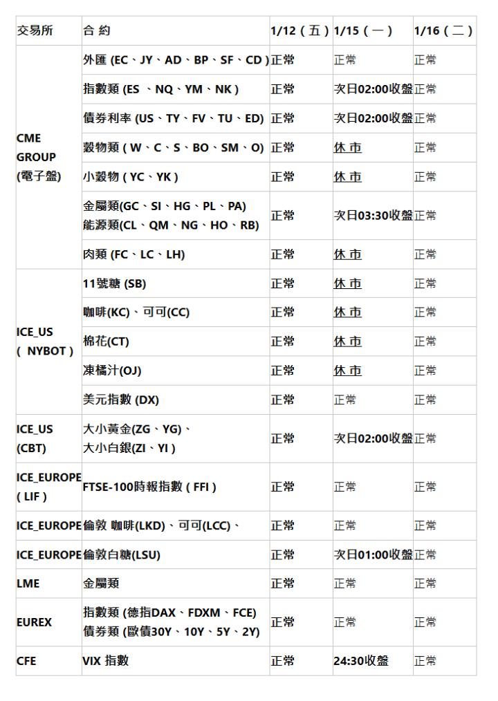  交易所 | 合 約 | 1/12（五） | 1/15（一） | 1/16（二） | CME GROUP (電子盤) | 外匯 (EC、JY、AD、BP、SF、CD ) | 正常 | 正常 | 正常 | 指數類 (ES 、NQ、YM、NK ) | 正常 | 次日02:00收盤 | 正常 | 債券利率 (US、TY、FV、TU、ED) | 正常 | 次日02:00收盤 | 正常 | 穀物類 ( W、C、S、BO、SM、O) | 正常 | 休 市 | 正常 | 小穀物 ( YC、YK ) | 正常 | 休 市 | 正常 | 金屬類(GC、SI、HG、PL、PA) 能源類(CL、QM、NG、HO、RB) | 正常 | 次日03:30收盤 | 正常 | 肉類 (FC、LC、LH) | 正常 | 休 市 | 正常 | ICE_US (  NYBOT ) | 11號糖 (SB) | 正常 | 休 市 | 正常 | 咖啡(KC)、可可(CC) | 正常 | 休 市 | 正常 | 棉花(CT) | 正常 | 休 市 | 正常 | 凍橘汁(OJ) | 正常 | 休 市 | 正常 | 美元指數 (DX) | 正常 | 正常 | 正常 | ICE_US (CBT) | 大小黃金(ZG、YG)、 大小白銀(ZI、YI ) | 正常 | 次日02:00收盤 | 正常 | ICE_EUROPE ( LIF ) | FTSE-100時報指數 ( FFI ) | 正常 | 正常 | 正常 | ICE_EUROPE | 倫敦 咖啡(LKD)、可可(LCC)、 | 正常 | 正常 | 正常 | ICE_EUROPE | 倫敦白糖(LSU) | 正常 | 次日01:00收盤 | 正常 | LME | 金屬類 | 正常 | 正常 | 正常 | EUREX | 指數類 (德指DAX、FDXM、FCE) 債券類 (歐債30Y、10Y、5Y、2Y) | 正常 | 正常 | 正常 | CFE | VIX 指數 | 正常 | 24:30收盤 | 正常 | 