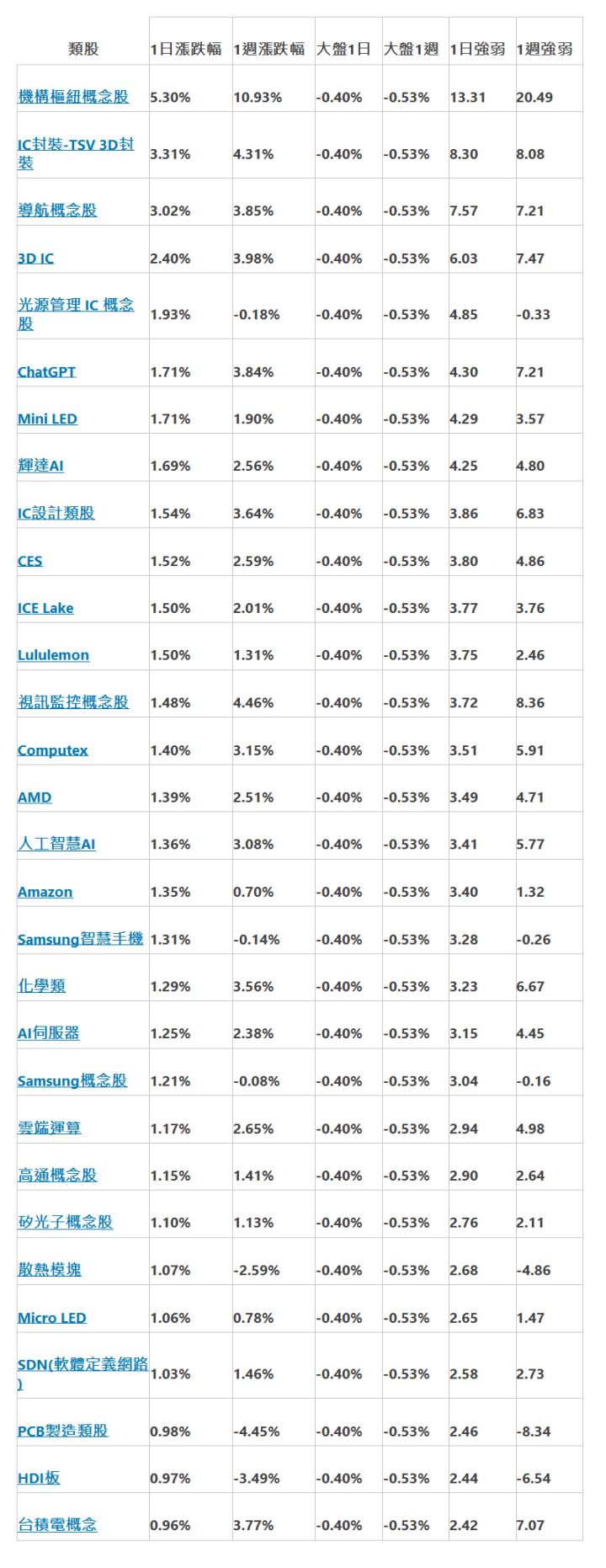  類股 | 1日漲跌幅 | 1週漲跌幅 | 大盤1日 | 大盤1週 | 1日強弱 | 1週強弱 | 機構樞紐概念股 | 5.30% | 10.93% | -0.40% | -0.53% | 13.31 | 20.49 | IC封裝-TSV 3D封裝 | 3.31% | 4.31% | -0.40% | -0.53% | 8.30 | 8.08 | 導航概念股 | 3.02% | 3.85% | -0.40% | -0.53% | 7.57 | 7.21 | 3D IC | 2.40% | 3.98% | -0.40% | -0.53% | 6.03 | 7.47 | 光源管理 IC 概念股 | 1.93% | -0.18% | -0.40% | -0.53% | 4.85 | -0.33 | ChatGPT | 1.71% | 3.84% | -0.40% | -0.53% | 4.30 | 7.21 | Mini LED | 1.71% | 1.90% | -0.40% | -0.53% | 4.29 | 3.57 | 輝達AI | 1.69% | 2.56% | -0.40% | -0.53% | 4.25 | 4.80 | IC設計類股 | 1.54% | 3.64% | -0.40% | -0.53% | 3.86 | 6.83 | CES | 1.52% | 2.59% | -0.40% | -0.53% | 3.80 | 4.86 | ICE Lake | 1.50% | 2.01% | -0.40% | -0.53% | 3.77 | 3.76 | Lululemon | 1.50% | 1.31% | -0.40% | -0.53% | 3.75 | 2.46 | 視訊監控概念股 | 1.48% | 4.46% | -0.40% | -0.53% | 3.72 | 8.36 | Computex | 1.40% | 3.15% | -0.40% | -0.53% | 3.51 | 5.91 | AMD | 1.39% | 2.51% | -0.40% | -0.53% | 3.49 | 4.71 | 人工智慧AI | 1.36% | 3.08% | -0.40% | -0.53% | 3.41 | 5.77 | Amazon | 1.35% | 0.70% | -0.40% | -0.53% | 3.40 | 1.32 | Samsung智慧手機 | 1.31% | -0.14% | -0.40% | -0.53% | 3.28 | -0.26 | 化學類 | 1.29% | 3.56% | -0.40% | -0.53% | 3.23 | 6.67 | AI伺服器 | 1.25% | 2.38% | -0.40% | -0.53% | 3.15 | 4.45 | Samsung概念股 | 1.21% | -0.08% | -0.40% | -0.53% | 3.04 | -0.16 | 雲端運算 | 1.17% | 2.65% | -0.40% | -0.53% | 2.94 | 4.98 | 高通概念股 | 1.15% | 1.41% | -0.40% | -0.53% | 2.90 | 2.64 | 矽光子概念股 | 1.10% | 1.13% | -0.40% | -0.53% | 2.76 | 2.11 | 散熱模塊 | 1.07% | -2.59% | -0.40% | -0.53% | 2.68 | -4.86 | Micro LED | 1.06% | 0.78% | -0.40% | -0.53% | 2.65 | 1.47 | SDN(軟體定義網路) | 1.03% | 1.46% | -0.40% | -0.53% | 2.58 | 2.73 | PCB製造類股 | 0.98% | -4.45% | -0.40% | -0.53% | 2.46 | -8.34 | HDI板 | 0.97% | -3.49% | -0.40% | -0.53% | 2.44 | -6.54 | 台積電概念 | 0.96% | 3.77% | -0.40% | -0.53% | 2.42 | 7.07 | 