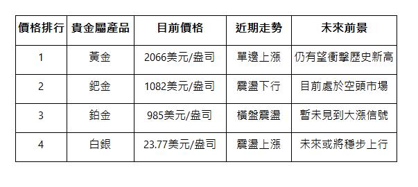  價格排行 | 貴金屬產品 | 目前價格 | 近期走勢 | 未來前景 | 1 | 黃金 | 2066美元/盎司 | 單邊上漲 | 仍有望衝擊歷史新高 | 2 | 鈀金 | 1082美元/盎司 | 震盪下行 | 目前處於空頭市場 | 3 | 鉑金 | 985美元/盎司 | 橫盤震盪 | 暫未見到大漲信號 | 4 | 白銀 | 23.77美元/盎司 | 震盪上漲 | 未來或將穩步上行 | 
