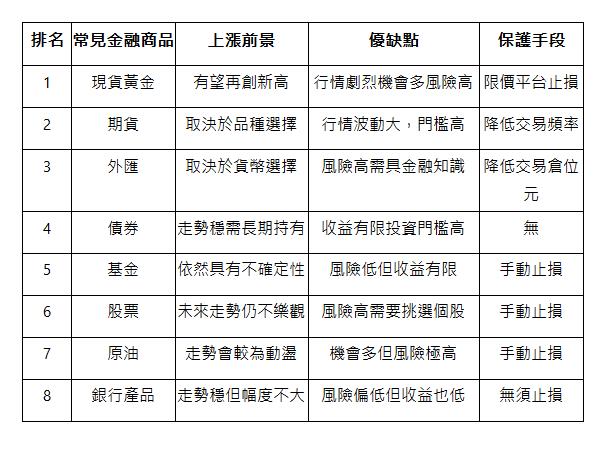  排名 | 常見金融商品 | 上漲前景 | 優缺點 | 保護手段 | 1 | 現貨黃金 | 有望再創新高 | 行情劇烈機會多風險高 | 限價平台止損 | 2 | 期貨 | 取決於品種選擇 | 行情波動大，門檻高 | 降低交易頻率 | 3 | 外匯 | 取決於貨幣選擇 | 風險高需具金融知識 | 降低交易倉位元 | 4 | 債券 | 走勢穩需長期持有 | 收益有限投資門檻高 | 無 | 5 | 基金 | 依然具有不確定性 | 風險低但收益有限 | 手動止損 | 6 | 股票 | 未來走勢仍不樂觀 | 風險高需要挑選個股 | 手動止損 | 7 | 原油 | 走勢會較為動盪 | 機會多但風險極高 | 手動止損 | 8 | 銀行產品 | 走勢穩但幅度不大 | 風險偏低但收益也低 | 無須止損 | 