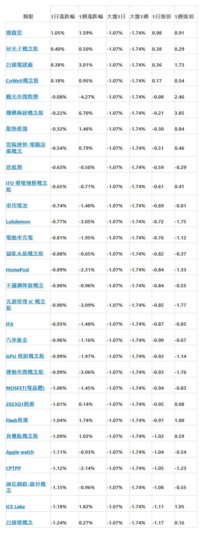  類股 | 1日漲跌幅 | 1週漲跌幅 | 大盤1日 | 大盤1週 | 1日強弱 | 1週強弱 | 導線架 | 1.05% | 1.59% | -1.07% | -1.74% | 0.98 | 0.91 | 矽光子概念股 | 0.40% | 0.50% | -1.07% | -1.74% | 0.38 | 0.29 | 台積電建廠 | 0.38% | 3.01% | -1.07% | -1.74% | 0.36 | 1.73 | CoWoS概念股 | 0.18% | 0.95% | -1.07% | -1.74% | 0.17 | 0.54 | 觀光休閒娛樂 | -0.08% | -4.27% | -1.07% | -1.74% | -0.08 | 2.46 | 機構樞紐概念股 | -0.22% | 6.70% | -1.07% | -1.74% | -0.21 | 3.85 | 散熱模塊 | -0.32% | 1.46% | -1.07% | -1.74% | -0.30 | 0.84 | 雲端運算-電腦設備概念 | -0.54% | 0.79% | -1.07% | -1.74% | -0.51 | 0.46 | 造紙類 | -0.63% | -0.50% | -1.07% | -1.74% | -0.59 | -0.29 | ITO 導電薄膜概念股 | -0.65% | -0.71% | -1.07% | -1.74% | -0.61 | 0.41 | 車用電池 | -0.74% | -1.40% | -1.07% | -1.74% | -0.69 | -0.81 | Lululemon | -0.77% | -3.05% | -1.07% | -1.74% | -0.72 | -1.75 | 電動車充電 | -0.81% | -1.95% | -1.07% | -1.74% | -0.76 | -1.12 | 儲能系統概念股 | -0.88% | -0.65% | -1.07% | -1.74% | -0.82 | -0.37 | HomePod | -0.89% | -2.31% | -1.07% | -1.74% | -0.84 | -1.33 | 不鏽鋼棒線概念 | -0.90% | -0.96% | -1.07% | -1.74% | -0.84 | -0.55 | 光源管理 IC 概念股 | -0.90% | -3.09% | -1.07% | -1.74% | -0.85 | -1.77 | IFA | -0.93% | -1.48% | -1.07% | -1.74% | -0.87 | -0.85 | 汽車鈑金 | -0.96% | -1.16% | -1.07% | -1.74% | -0.90 | -0.67 | GPU 模組概念股 | -0.99% | -1.97% | -1.07% | -1.74% | -0.92 | -1.14 | 運動休閒概念股&nbsp; | -0.99% | -3.06% | -1.07% | -1.74% | -0.93 | -1.76 | MOSFET(電晶體) | -1.00% | -1.45% | -1.07% | -1.74% | -0.94 | -0.83 | 2023Q1精選 | -1.01% | 0.14% | -1.07% | -1.74% | -0.95 | 0.08 | Flash模塊 | -1.04% | 1.74% | -1.07% | -1.74% | -0.97 | 1.00 | 貨櫃航概念股 | -1.09% | 1.02% | -1.07% | -1.74% | -1.02 | 0.59 | Apple watch | -1.11% | -0.93% | -1.07% | -1.74% | -1.04 | -0.54 | CPTPP | -1.12% | -2.14% | -1.07% | -1.74% | -1.05 | -1.23 | 通信網路-線材概念 | -1.15% | -0.96% | -1.07% | -1.74% | -1.08 | -0.55 | ICE Lake | -1.18% | 1.82% | -1.07% | -1.74% | -1.11 | 1.05 | 台積電概念 | -1.24% | 0.27% | -1.07% | -1.74% | -1.17 | 0.16 | 