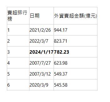  賣超排行榜| 日期| 外資賣超金額(億元)| 1| 2021/2/26| 944.17| 2| 2022/3/7| 823.71| 3| 2024/1/17| 782.23| 4| 2007/7/27| 623.98| 5| 2007/3/12| 549.37| 6| 2020/3/9| 545.58| 