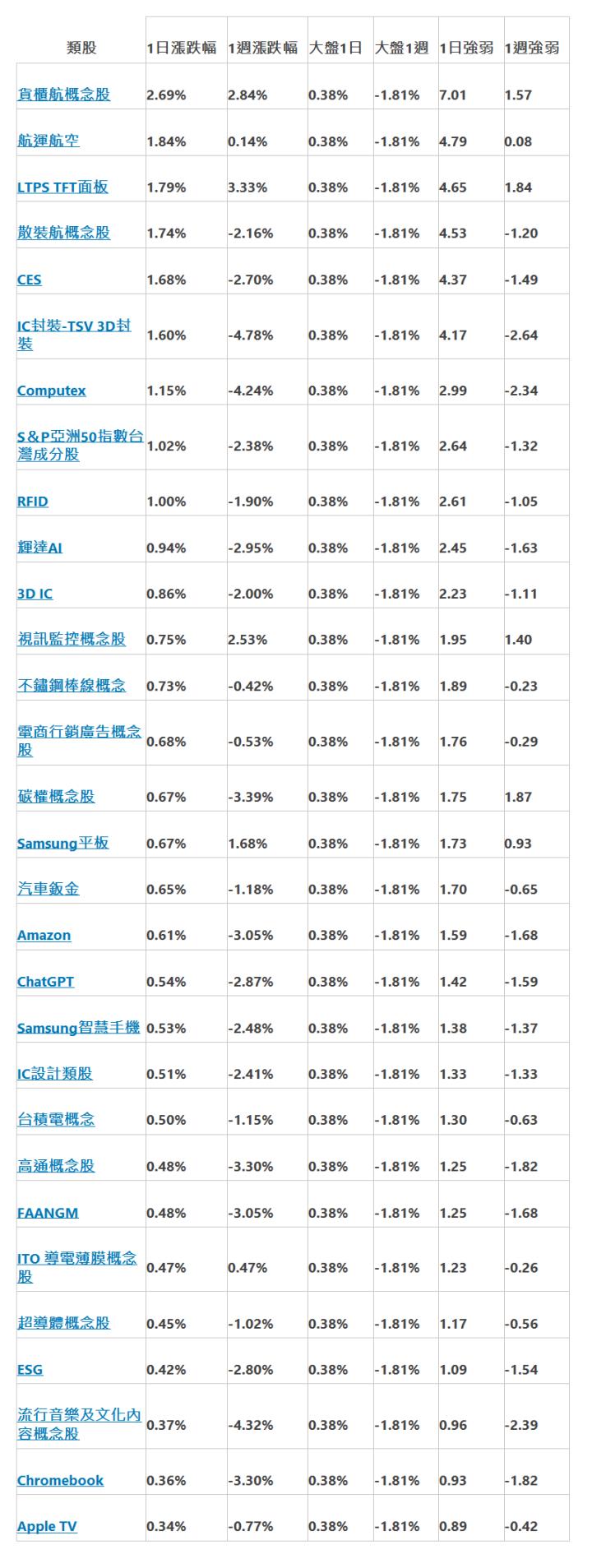  類股 | 1日漲跌幅 | 1週漲跌幅 | 大盤1日 | 大盤1週 | 1日強弱 | 1週強弱 | 貨櫃航概念股 | 2.69% | 2.84% | 0.38% | -1.81% | 7.01 | 1.57 | 航運航空 | 1.84% | 0.14% | 0.38% | -1.81% | 4.79 | 0.08 | LTPS TFT面板 | 1.79% | 3.33% | 0.38% | -1.81% | 4.65 | 1.84 | 散裝航概念股 | 1.74% | -2.16% | 0.38% | -1.81% | 4.53 | -1.20 | CES | 1.68% | -2.70% | 0.38% | -1.81% | 4.37 | -1.49 | IC封裝-TSV 3D封裝 | 1.60% | -4.78% | 0.38% | -1.81% | 4.17 | -2.64 | Computex | 1.15% | -4.24% | 0.38% | -1.81% | 2.99 | -2.34 | S＆P亞洲50指數台灣成分股 | 1.02% | -2.38% | 0.38% | -1.81% | 2.64 | -1.32 | RFID | 1.00% | -1.90% | 0.38% | -1.81% | 2.61 | -1.05 | 輝達AI | 0.94% | -2.95% | 0.38% | -1.81% | 2.45 | -1.63 | 3D IC | 0.86% | -2.00% | 0.38% | -1.81% | 2.23 | -1.11 | 視訊監控概念股 | 0.75% | 2.53% | 0.38% | -1.81% | 1.95 | 1.40 | 不鏽鋼棒線概念 | 0.73% | -0.42% | 0.38% | -1.81% | 1.89 | -0.23 | 電商行銷廣告概念股 | 0.68% | -0.53% | 0.38% | -1.81% | 1.76 | -0.29 | 碳權概念股 | 0.67% | -3.39% | 0.38% | -1.81% | 1.75 | 1.87 | Samsung平板 | 0.67% | 1.68% | 0.38% | -1.81% | 1.73 | 0.93 | 汽車鈑金 | 0.65% | -1.18% | 0.38% | -1.81% | 1.70 | -0.65 | Amazon | 0.61% | -3.05% | 0.38% | -1.81% | 1.59 | -1.68 | ChatGPT | 0.54% | -2.87% | 0.38% | -1.81% | 1.42 | -1.59 | Samsung智慧手機 | 0.53% | -2.48% | 0.38% | -1.81% | 1.38 | -1.37 | IC設計類股 | 0.51% | -2.41% | 0.38% | -1.81% | 1.33 | -1.33 | 台積電概念 | 0.50% | -1.15% | 0.38% | -1.81% | 1.30 | -0.63 | 高通概念股 | 0.48% | -3.30% | 0.38% | -1.81% | 1.25 | -1.82 | FAANGM | 0.48% | -3.05% | 0.38% | -1.81% | 1.25 | -1.68 | ITO 導電薄膜概念股 | 0.47% | 0.47% | 0.38% | -1.81% | 1.23 | -0.26 | 超導體概念股 | 0.45% | -1.02% | 0.38% | -1.81% | 1.17 | -0.56 | ESG | 0.42% | -2.80% | 0.38% | -1.81% | 1.09 | -1.54 | 流行音樂及文化內容概念股 | 0.37% | -4.32% | 0.38% | -1.81% | 0.96 | -2.39 | Chromebook | 0.36% | -3.30% | 0.38% | -1.81% | 0.93 | -1.82 | Apple TV | 0.34% | -0.77% | 0.38% | -1.81% | 0.89 | -0.42 | 