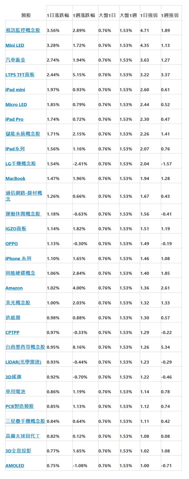 類股 | 1日漲跌幅 | 1週漲跌幅 | 大盤1日 | 大盤1週 | 1日強弱 | 1週強弱 | 視訊監控概念股 | 3.56% | 2.89% | 0.76% | 1.53% | 4.71 | 1.89 | Mini LED | 3.28% | 1.72% | 0.76% | 1.53% | 4.35 | 1.13 | 汽車鈑金 | 2.74% | 1.94% | 0.76% | 1.53% | 3.63 | 1.27 | LTPS TFT面板 | 2.44% | 5.15% | 0.76% | 1.53% | 3.22 | 3.37 | iPad mini | 1.97% | 0.93% | 0.76% | 1.53% | 2.60 | 0.61 | Micro LED | 1.85% | 0.79% | 0.76% | 1.53% | 2.44 | 0.52 | iPad Pro | 1.74% | 0.72% | 0.76% | 1.53% | 2.30 | 0.47 | 儲能系統概念股 | 1.71% | 2.15% | 0.76% | 1.53% | 2.26 | 1.41 | iPad系列 | 1.56% | 1.16% | 0.76% | 1.53% | 2.07 | 0.76 | LG手機概念股 | 1.54% | -2.41% | 0.76% | 1.53% | 2.04 | -1.57 | MacBook | 1.47% | 1.96% | 0.76% | 1.53% | 1.94 | 1.28 | 通信網路-線材概念 | 1.26% | 0.66% | 0.76% | 1.53% | 1.67 | 0.43 | 運動休閒概念股&nbsp; | 1.18% | -0.63% | 0.76% | 1.53% | 1.56 | -0.41 | IGZO面板 | 1.14% | 1.82% | 0.76% | 1.53% | 1.51 | 1.19 | OPPO | 1.13% | -0.30% | 0.76% | 1.53% | 1.49 | -0.19 | iPhone 系列 | 1.10% | 1.65% | 0.76% | 1.53% | 1.46 | 1.08 | 固態硬碟概念 | 1.06% | 2.84% | 0.76% | 1.53% | 1.40 | 1.85 | Amazon | 1.02% | 4.00% | 0.76% | 1.53% | 1.36 | 2.61 | 美光概念股 | 1.00% | 2.03% | 0.76% | 1.53% | 1.32 | 1.33 | 造紙類 | 0.98% | 0.88% | 0.76% | 1.53% | 1.30 | 0.57 | CPTPP | 0.97% | -0.33% | 0.76% | 1.53% | 1.29 | -0.22 | 台商墨西哥概念股 | 0.95% | 8.16% | 0.76% | 1.53% | 1.26 | 5.34 | LiDAR(光學雷達) | 0.93% | -0.44% | 0.76% | 1.53% | 1.23 | -0.29 | 3D感測 | 0.92% | -0.70% | 0.76% | 1.53% | 1.22 | -0.46 | 車用電池 | 0.86% | 1.19% | 0.76% | 1.53% | 1.14 | 0.78 | PCB製造類股 | 0.85% | 1.13% | 0.76% | 1.53% | 1.12 | 0.74 | 三星疉手機概念股 | 0.84% | 0.64% | 0.76% | 1.53% | 1.11 | 0.42 | 高爾夫球具代工 | 0.82% | 0.12% | 0.76% | 1.53% | 1.08 | 0.08 | 3D全息投影 | 0.77% | 1.65% | 0.76% | 1.53% | 1.02 | 1.08 | AMOLED | 0.75% | -1.08% | 0.76% | 1.53% | 1.00 | -0.71 | 