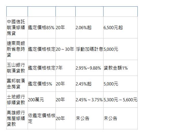  貸款名稱 最高額度 貸款年限 貸款利率 開辦費用 中國信託裝潢修繕房貸| 鑑定價格85%| 20年| 2.06%起| 6,500元起| 遠東商銀新省息時貸| 鑑定價格核定| 20～30年| 浮動加碼計息| 5,000元| 玉山銀行裝潢貸款| 鑑定價格核定| 7年| 2.95%~9.88%| 貸款金額1%| 富邦裝潢金房貸| 鑑定價格5%| 20年| 2.45%起| 5,000元| 土地銀行修繕貸款| 200萬元| 20年| 2.45%～3.75%| 5,300元～5,600元| 高雄銀行房屋修繕貸款| 依鑑定價格核定| 20年| 未公告| 未公告| 