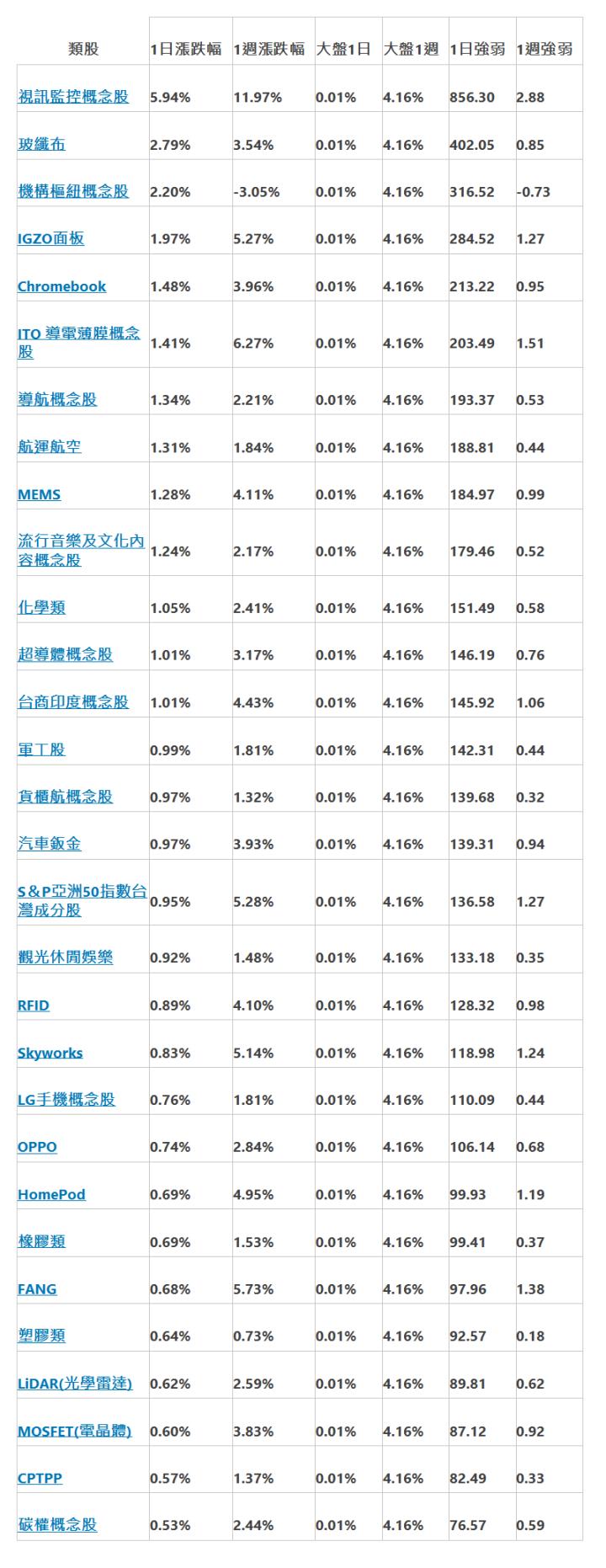 類股 | 1日漲跌幅 | 1週漲跌幅 | 大盤1日 | 大盤1週 | 1日強弱 | 1週強弱 | 視訊監控概念股 | 5.94% | 11.97% | 0.01% | 4.16% | 856.30 | 2.88 | 玻纖布 | 2.79% | 3.54% | 0.01% | 4.16% | 402.05 | 0.85 | 機構樞紐概念股 | 2.20% | -3.05% | 0.01% | 4.16% | 316.52 | -0.73 | IGZO面板 | 1.97% | 5.27% | 0.01% | 4.16% | 284.52 | 1.27 | Chromebook | 1.48% | 3.96% | 0.01% | 4.16% | 213.22 | 0.95 | ITO 導電薄膜概念股 | 1.41% | 6.27% | 0.01% | 4.16% | 203.49 | 1.51 | 導航概念股 | 1.34% | 2.21% | 0.01% | 4.16% | 193.37 | 0.53 | 航運航空 | 1.31% | 1.84% | 0.01% | 4.16% | 188.81 | 0.44 | MEMS | 1.28% | 4.11% | 0.01% | 4.16% | 184.97 | 0.99 | 流行音樂及文化內容概念股 | 1.24% | 2.17% | 0.01% | 4.16% | 179.46 | 0.52 | 化學類 | 1.05% | 2.41% | 0.01% | 4.16% | 151.49 | 0.58 | 超導體概念股 | 1.01% | 3.17% | 0.01% | 4.16% | 146.19 | 0.76 | 台商印度概念股 | 1.01% | 4.43% | 0.01% | 4.16% | 145.92 | 1.06 | 軍工股 | 0.99% | 1.81% | 0.01% | 4.16% | 142.31 | 0.44 | 貨櫃航概念股 | 0.97% | 1.32% | 0.01% | 4.16% | 139.68 | 0.32 | 汽車鈑金 | 0.97% | 3.93% | 0.01% | 4.16% | 139.31 | 0.94 | S＆P亞洲50指數台灣成分股 | 0.95% | 5.28% | 0.01% | 4.16% | 136.58 | 1.27 | 觀光休閒娛樂 | 0.92% | 1.48% | 0.01% | 4.16% | 133.18 | 0.35 | RFID | 0.89% | 4.10% | 0.01% | 4.16% | 128.32 | 0.98 | Skyworks | 0.83% | 5.14% | 0.01% | 4.16% | 118.98 | 1.24 | LG手機概念股 | 0.76% | 1.81% | 0.01% | 4.16% | 110.09 | 0.44 | OPPO | 0.74% | 2.84% | 0.01% | 4.16% | 106.14 | 0.68 | HomePod | 0.69% | 4.95% | 0.01% | 4.16% | 99.93 | 1.19 | 橡膠類 | 0.69% | 1.53% | 0.01% | 4.16% | 99.41 | 0.37 | FANG | 0.68% | 5.73% | 0.01% | 4.16% | 97.96 | 1.38 | 塑膠類 | 0.64% | 0.73% | 0.01% | 4.16% | 92.57 | 0.18 | LiDAR(光學雷達) | 0.62% | 2.59% | 0.01% | 4.16% | 89.81 | 0.62 | MOSFET(電晶體) | 0.60% | 3.83% | 0.01% | 4.16% | 87.12 | 0.92 | CPTPP | 0.57% | 1.37% | 0.01% | 4.16% | 82.49 | 0.33 | 碳權概念股 | 0.53% | 2.44% | 0.01% | 4.16% | 76.57 | 0.59 | 