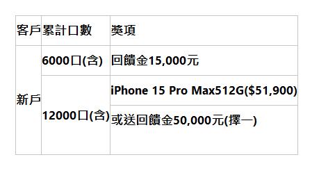  客戶 | 累計口數 | 獎項 | 新戶 | 6000口(含) | 回饋金15,000元 | 12000口(含) | iPhone 15 Pro Max512G($51,900) | 或送回饋金50,000元(擇一)   | 