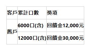  客戶 | 累計口數 | 獎項 | 舊戶 | 6000口(含) | 回饋金12,000元 | 12000口(含) | 回饋金30,000元 | 