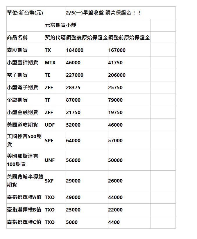  單位:新台幣(元) | &nbsp;| 2/5(一)早盤收盤 調高保證金！！ | &nbsp;| 元富期貨小靜 | &nbsp; | 商品名稱 | 契約代碼 | 調整後原始保證金 | 調整前原始保證金 | &nbsp; | 臺股期貨 | TX | 184000 | 167000 | &nbsp; | 小型臺指期貨 | MTX | 46000 | 41750 | &nbsp; | 電子期貨 | TE | 227000 | 206000 | &nbsp; | 小型電子期貨 | ZEF | 28375 | 25750 | &nbsp; | 金融期貨 | TF | 87000 | 79000 | &nbsp; | 小型金融期貨 | ZFF | 21750 | 19750 | &nbsp; | 美國道瓊期貨 | UDF | 52000 | 46000 | &nbsp; | 美國標普500期貨 | SPF | 64000 | 57000 | &nbsp; | 美國那斯達克100期貨 | UNF | 56000 | 50000 | &nbsp; | 美國費城半導體期貨 | SXF | 29000 | 26000 | &nbsp; | 臺指選擇權A值 | TXO | 49000 | 44000 | &nbsp; | 臺指選擇權B值 | TXO | 25000 | 22000 | &nbsp; | 臺指選擇權C值 | TXO | 5000 | 4400 | &nbsp; | 