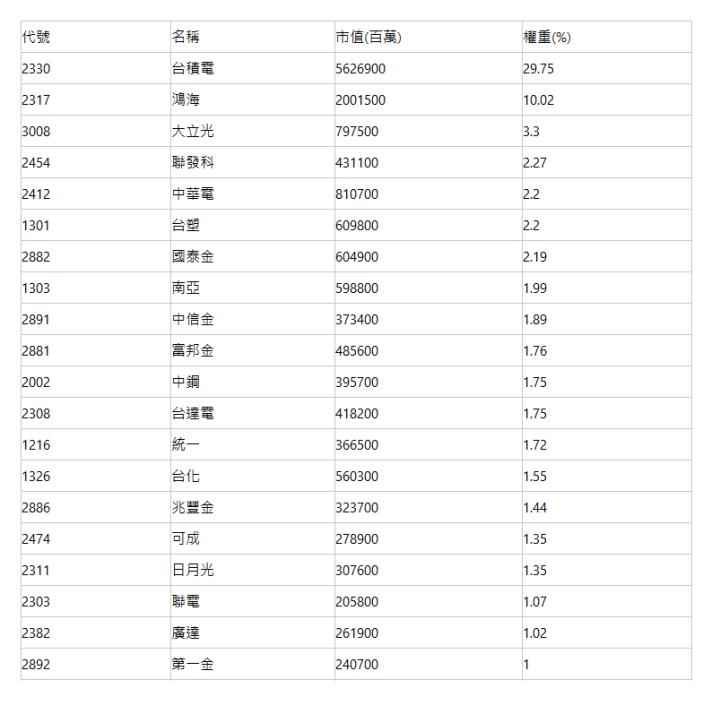  代號| 名稱| 市值(百萬)| 權重(%)| 2330| 台積電| 5626900| 29.75| 2317| 鴻海| 2001500| 10.02| 3008| 大立光| 797500| 3.3| 2454| 聯發科| 431100| 2.27| 2412| 中華電| 810700| 2.2| 1301| 台塑| 609800| 2.2| 2882| 國泰金| 604900| 2.19| 1303| 南亞| 598800| 1.99| 2891| 中信金| 373400| 1.89| 2881| 富邦金| 485600| 1.76| 2002| 中鋼| 395700| 1.75| 2308| 台達電| 418200| 1.75| 1216| 統一| 366500| 1.72| 1326| 台化| 560300| 1.55| 2886| 兆豐金| 323700| 1.44| 2474| 可成| 278900| 1.35| 2311| 日月光| 307600| 1.35| 2303| 聯電| 205800| 1.07| 2382| 廣達| 261900| 1.02| 2892| 第一金| 240700| 1| 