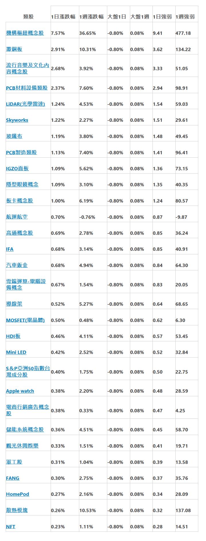  類股 | 1日漲跌幅 | 1週漲跌幅 | 大盤1日 | 大盤1週 | 1日強弱 | 1週強弱 | 機構樞紐概念股 | 7.57% | 36.65% | -0.80% | 0.08% | 9.41 | 477.18 | 覆銅板 | 2.91% | 10.31% | -0.80% | 0.08% | 3.62 | 134.22 | 流行音樂及文化內容概念股 | 2.68% | 3.92% | -0.80% | 0.08% | 3.33 | 51.05 | PCB材料設備類股 | 2.37% | 7.60% | -0.80% | 0.08% | 2.94 | 98.91 | LiDAR(光學雷達) | 1.24% | 4.53% | -0.80% | 0.08% | 1.54 | 59.03 | Skyworks | 1.22% | 2.27% | -0.80% | 0.08% | 1.51 | 29.61 | 玻纖布 | 1.19% | 3.80% | -0.80% | 0.08% | 1.48 | 49.45 | PCB製造類股 | 1.13% | 7.40% | -0.80% | 0.08% | 1.41 | 96.41 | IGZO面板 | 1.09% | 5.62% | -0.80% | 0.08% | 1.36 | 73.15 | 隱型眼鏡概念 | 1.09% | 3.10% | -0.80% | 0.08% | 1.35 | 40.35 | 板卡概念股 | 1.00% | 6.19% | -0.80% | 0.08% | 1.24 | 80.57 | 航運航空 | 0.70% | -0.76% | -0.80% | 0.08% | 0.87 | -9.87 | 高通概念股 | 0.69% | 2.78% | -0.80% | 0.08% | 0.85 | 36.24 | IFA | 0.68% | 3.14% | -0.80% | 0.08% | 0.85 | 40.91 | 汽車鈑金 | 0.68% | 4.94% | -0.80% | 0.08% | 0.84 | 64.30 | 雲端運算-電腦設備概念 | 0.67% | 1.54% | -0.80% | 0.08% | 0.83 | 20.05 | 導線架 | 0.52% | 5.27% | -0.80% | 0.08% | 0.64 | 68.65 | MOSFET(電晶體) | 0.50% | 0.48% | -0.80% | 0.08% | 0.62 | 6.30 | HDI板 | 0.46% | 4.11% | -0.80% | 0.08% | 0.57 | 53.45 | Mini LED | 0.42% | 2.52% | -0.80% | 0.08% | 0.52 | 32.84 | S＆P亞洲50指數台灣成分股 | 0.40% | 1.75% | -0.80% | 0.08% | 0.50 | 22.75 | Apple watch | 0.38% | 2.20% | -0.80% | 0.08% | 0.48 | 28.59 | 電商行銷廣告概念股 | 0.38% | 0.33% | -0.80% | 0.08% | 0.47 | 4.25 | 儲能系統概念股 | 0.36% | 4.51% | -0.80% | 0.08% | 0.45 | 58.70 | 觀光休閒娛樂 | 0.33% | 1.51% | -0.80% | 0.08% | 0.41 | 19.71 | 軍工股 | 0.31% | 1.04% | -0.80% | 0.08% | 0.39 | 13.58 | FANG | 0.30% | 2.75% | -0.80% | 0.08% | 0.37 | 35.76 | HomePod | 0.27% | 2.16% | -0.80% | 0.08% | 0.34 | 28.09 | 散熱模塊 | 0.26% | 10.53% | -0.80% | 0.08% | 0.32 | 137.08 | NFT | 0.23% | 1.11% | -0.80% | 0.08% | 0.28 | 14.51 | 