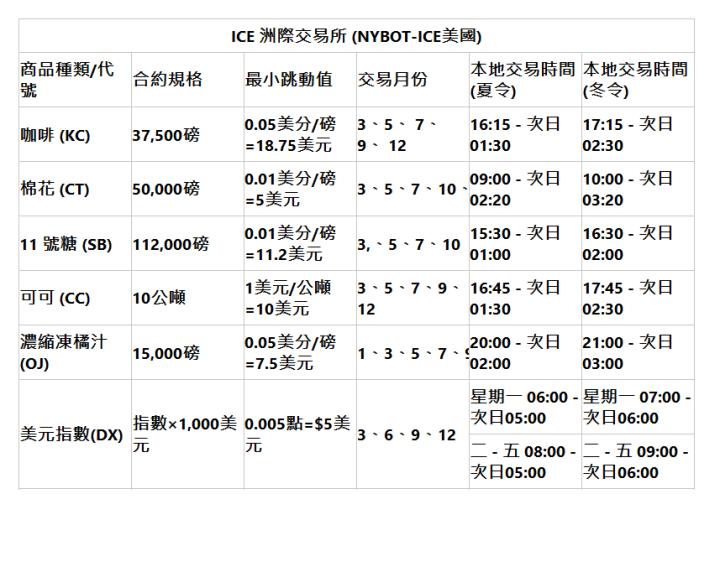 ICE 洲際交易所 (NYBOT-ICE美國)| 商品種類/代號| 合約規格| 最小跳動值| 交易月份| 本地交易時間(夏令)| 本地交易時間(冬令)| 咖啡 (KC)| 37,500磅| 0.05美分/磅=18.75美元| 3、5、 7、 9、 12| 16:15 - 次日01:30| 17:15 - 次日02:30| 棉花 (CT)| 50,000磅| 0.01美分/磅=5美元| 3、5、7、10、12| 09:00 - 次日02:20| 10:00 - 次日03:20| 11 號糖 (SB)| 112,000磅| 0.01美分/磅=11.2美元| 3,、5、7、10| 15:30 - 次日01:00| 16:30 - 次日02:00| 可可 (CC)| 10公噸| 1美元/公噸=10美元| 3、5、7、9、 12| 16:45 - 次日01:30| 17:45 - 次日02:30| 濃縮凍橘汁(OJ)| 15,000磅| 0.05美分/磅=7.5美元| 1、3、5、7、9、11| 20:00 - 次日02:00| 21:00 - 次日03:00| 美元指數(DX)| 指數&times;1,000美元| 0.005點=$5美元| 3、6、9、12| 星期一 06:00 - 次日05:00| 星期一 07:00 - 次日06:00| 二 - 五 08:00 - 次日05:00| 二 - 五 09:00 - 次日06:00| 