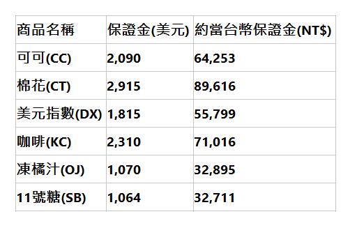  商品名稱| 保證金(美元)| 約當台幣保證金(NT$)| 可可(CC)| 2,090| 64,253| 棉花(CT)| 2,915| 89,616| 美元指數(DX)| 1,815| 55,799| 咖啡(KC)| 2,310| 71,016| 凍橘汁(OJ)| 1,070| 32,895| 11號糖(SB)| 1,064| 32,711| 